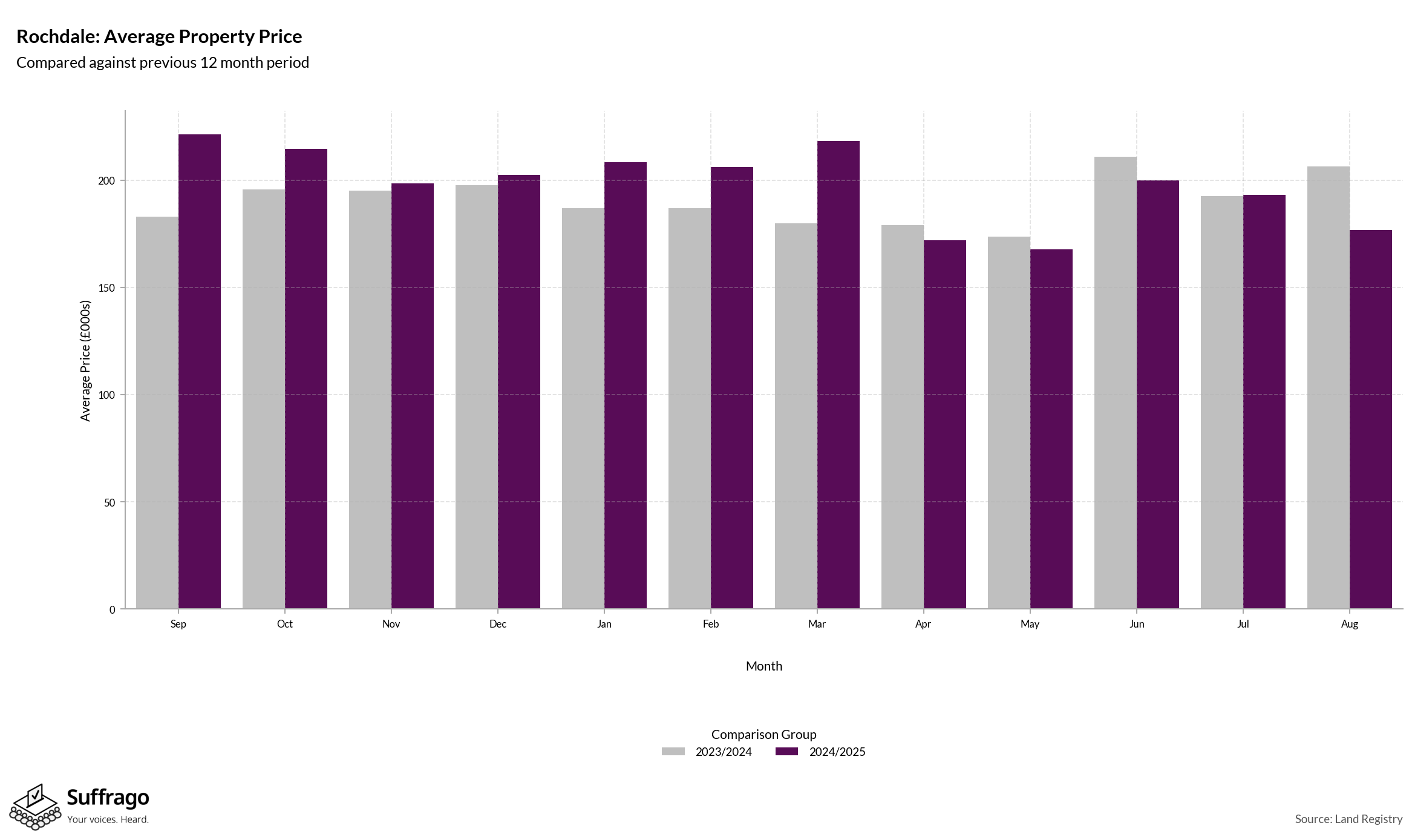 Monthly Price Comparison: 12 Months Ending 2025-08