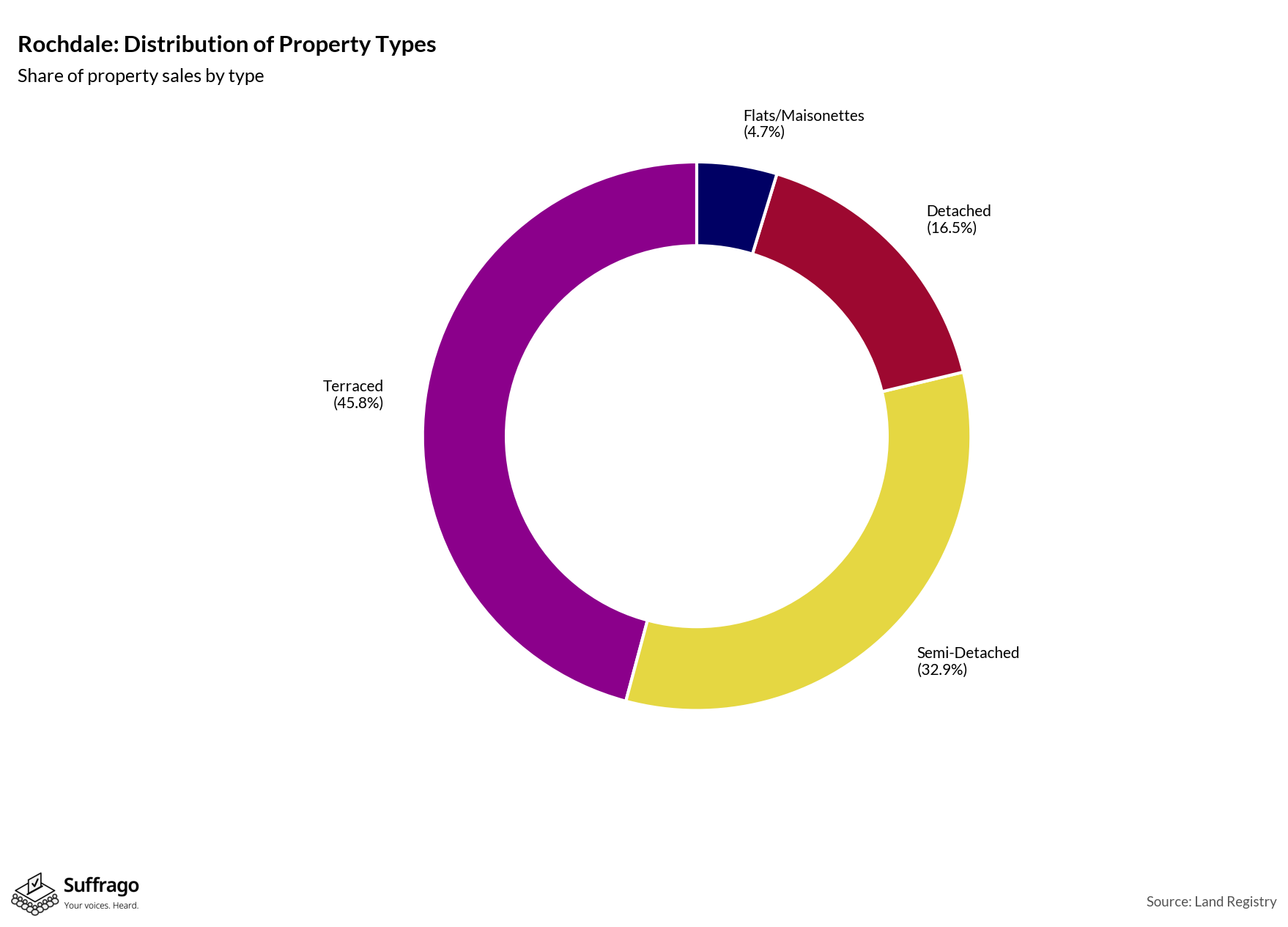 Property Types Sold: 12 Months Ending 2025-08