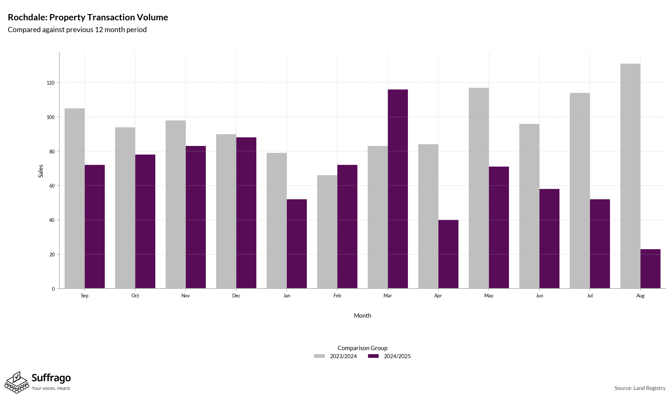 Volume of Property Transactions: 12 Months Ending 2025-08
