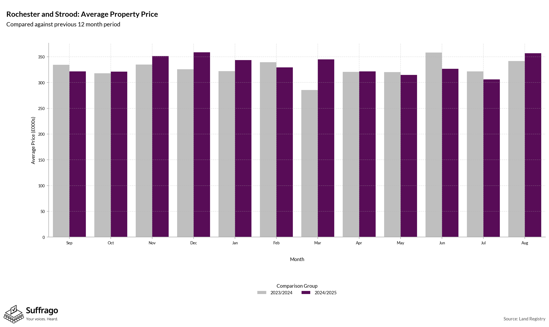 Monthly Price Comparison: 12 Months Ending 2025-08
