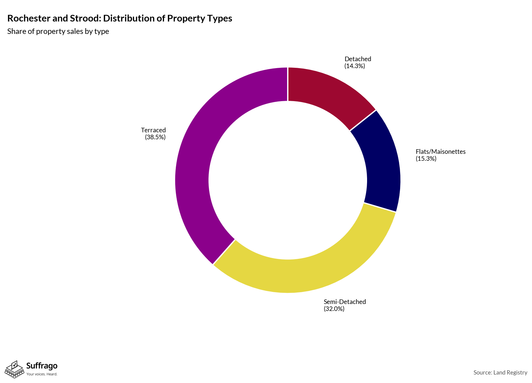 Property Types Sold: 12 Months Ending 2025-08