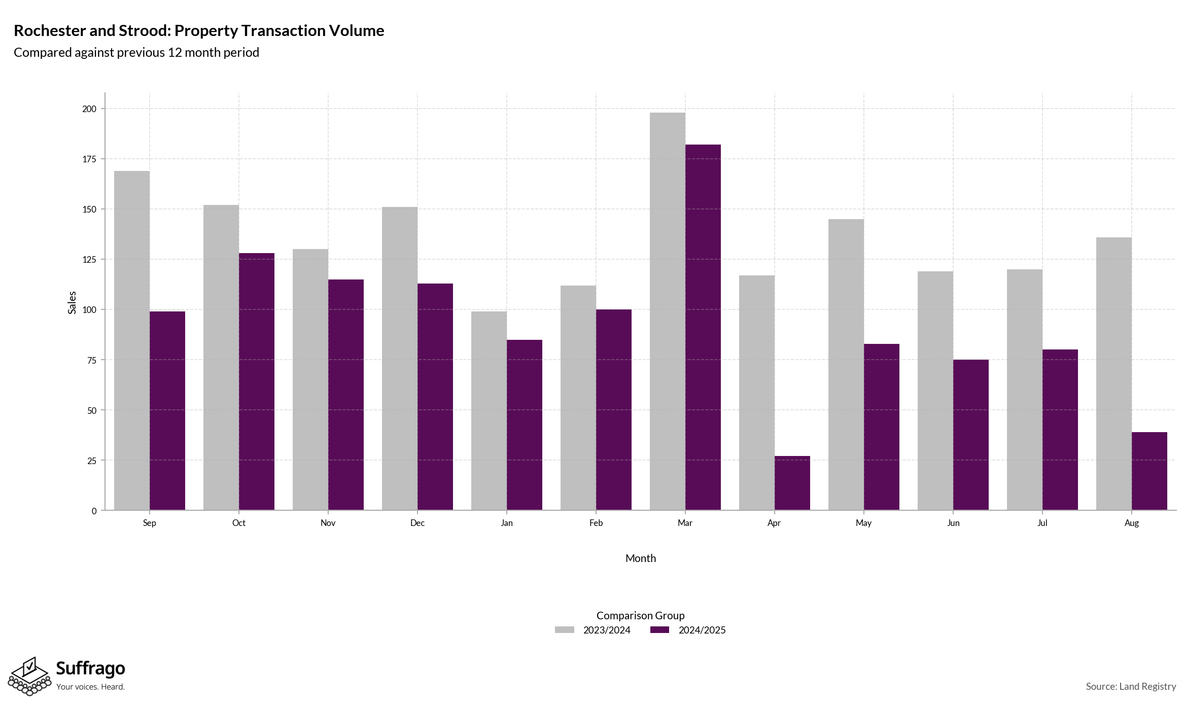 Volume of Property Transactions: 12 Months Ending 2025-08