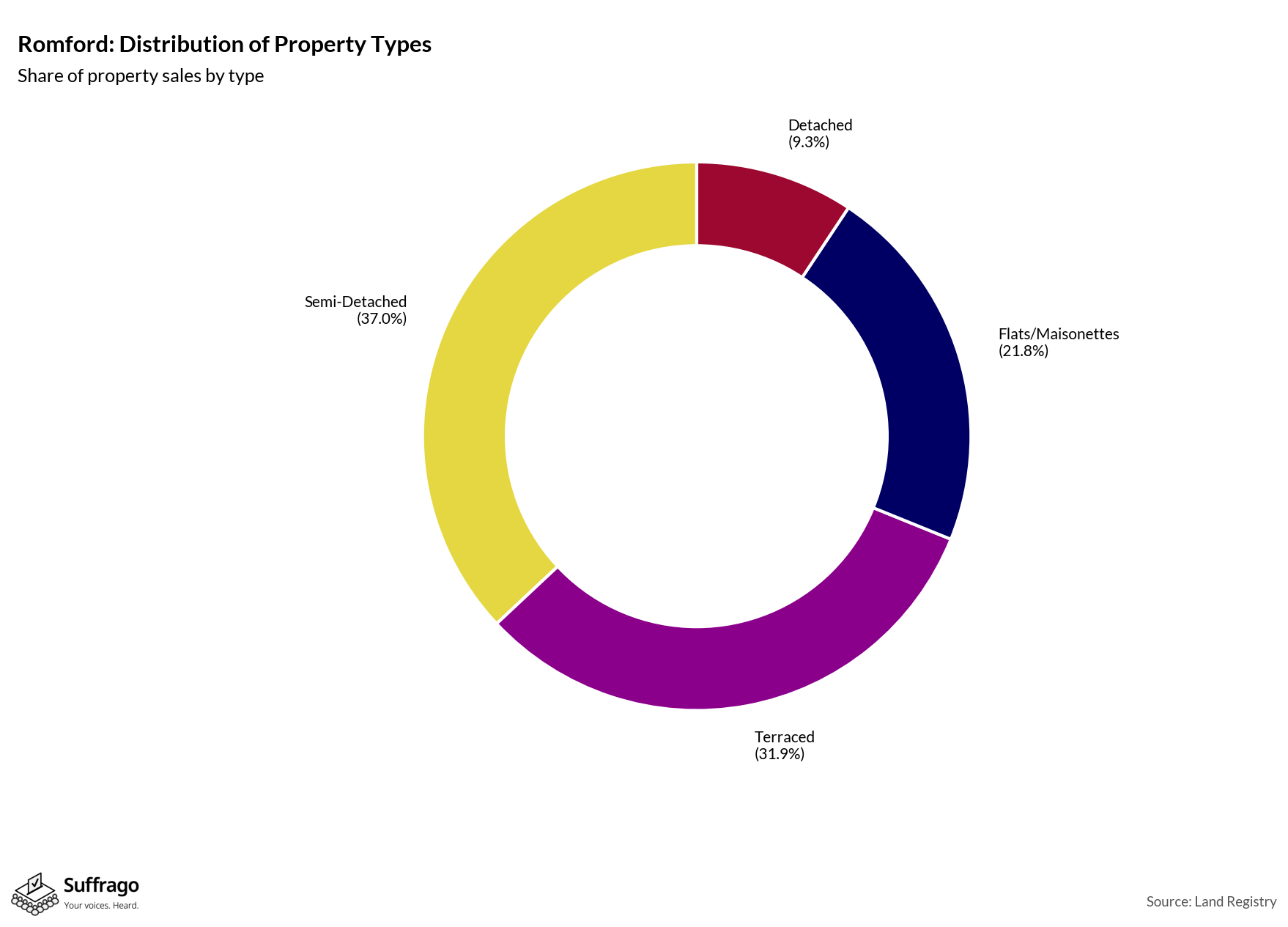 Property Types Sold: 12 Months Ending 2025-08