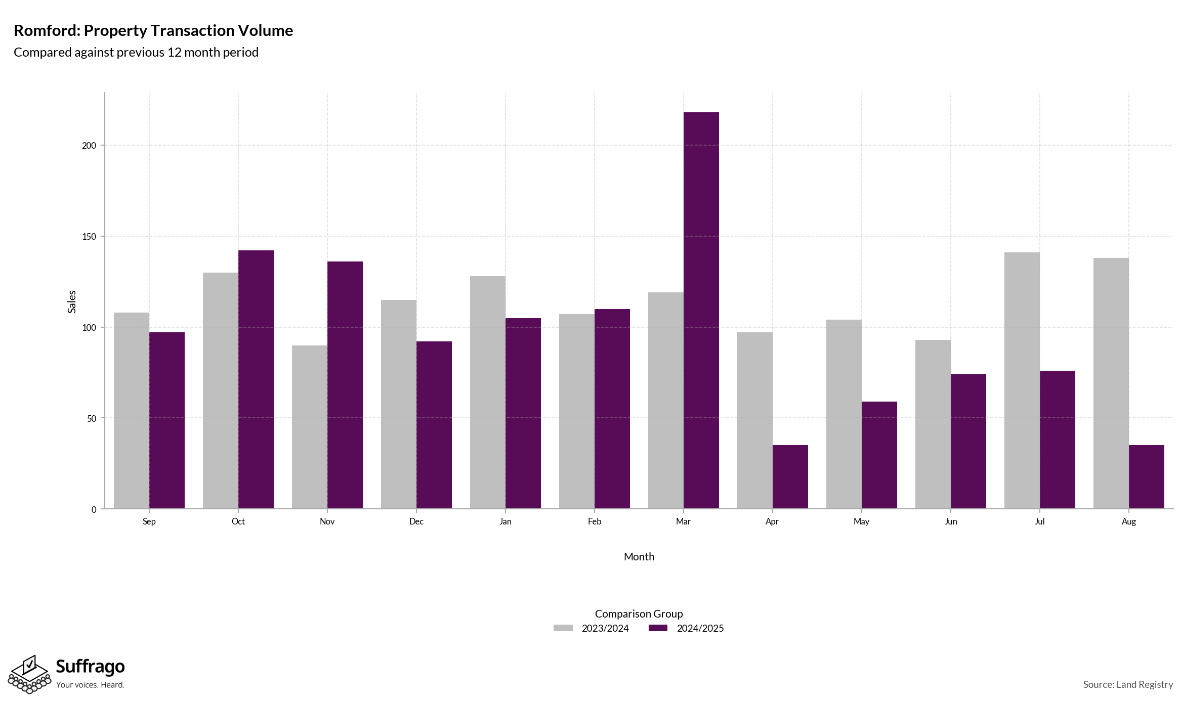 Volume of Property Transactions: 12 Months Ending 2025-08