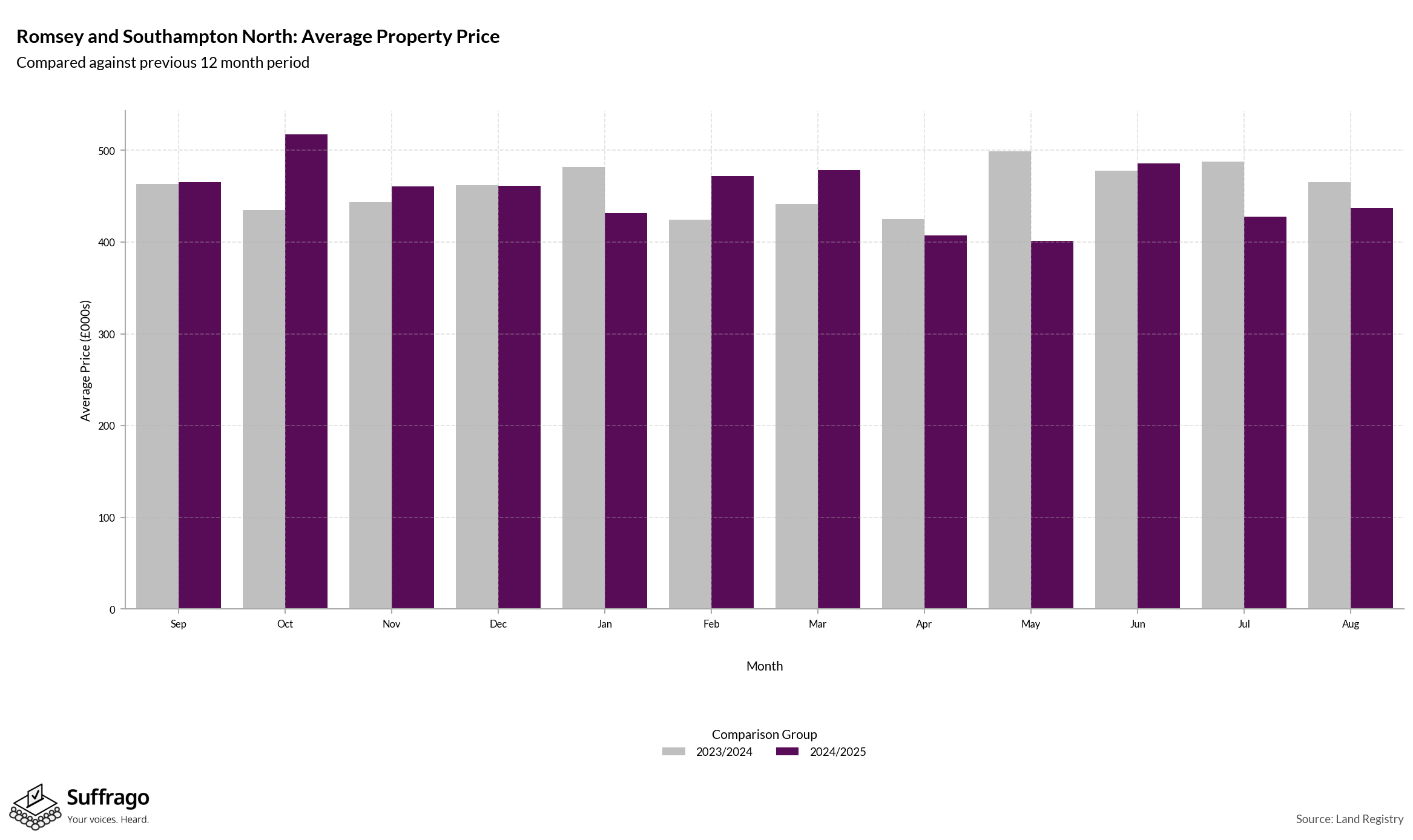 Monthly Price Comparison: 12 Months Ending 2025-08
