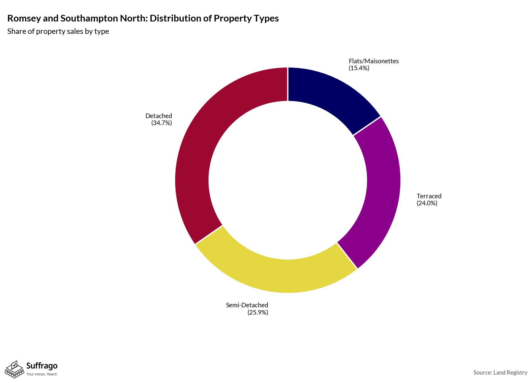 Property Types Sold: 12 Months Ending 2025-08