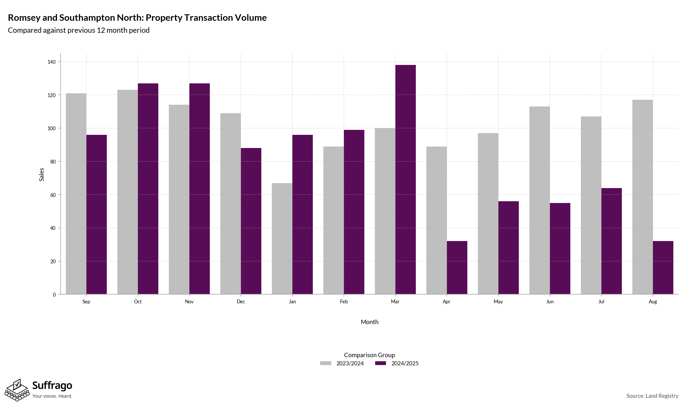 Volume of Property Transactions: 12 Months Ending 2025-08