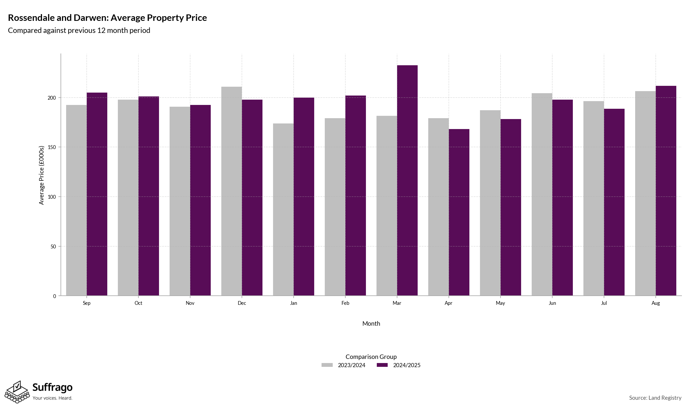 Monthly Price Comparison: 12 Months Ending 2025-08