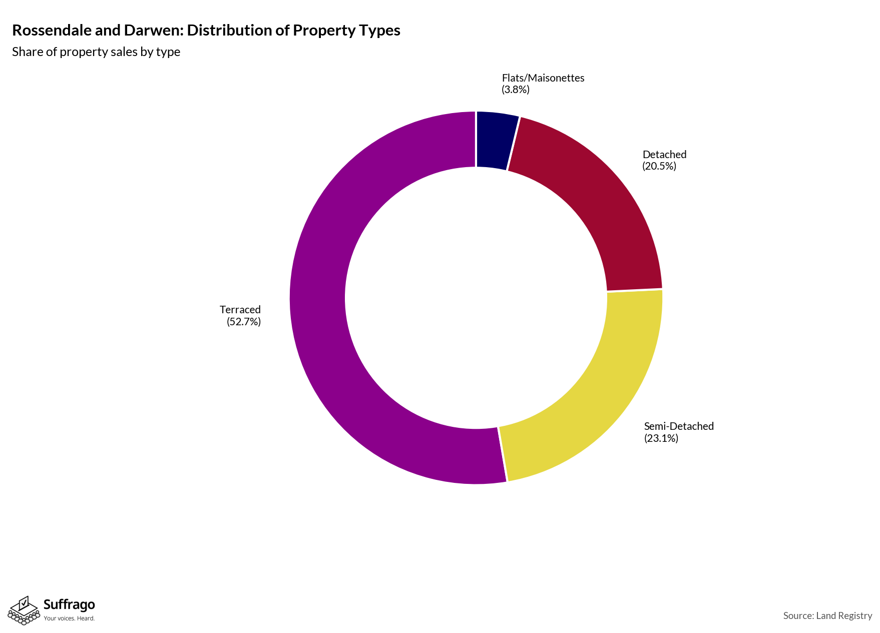 Property Types Sold: 12 Months Ending 2025-08