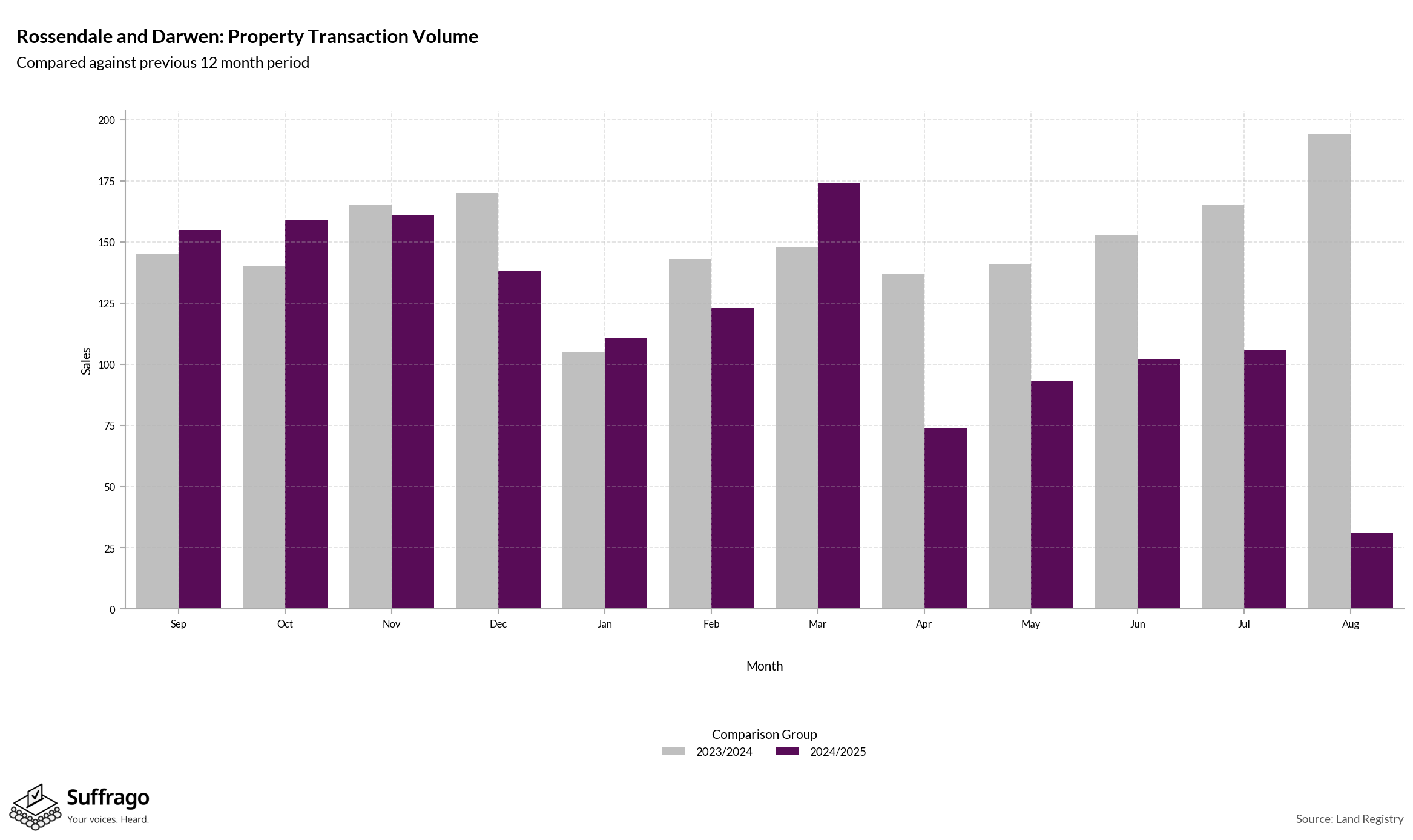 Volume of Property Transactions: 12 Months Ending 2025-08