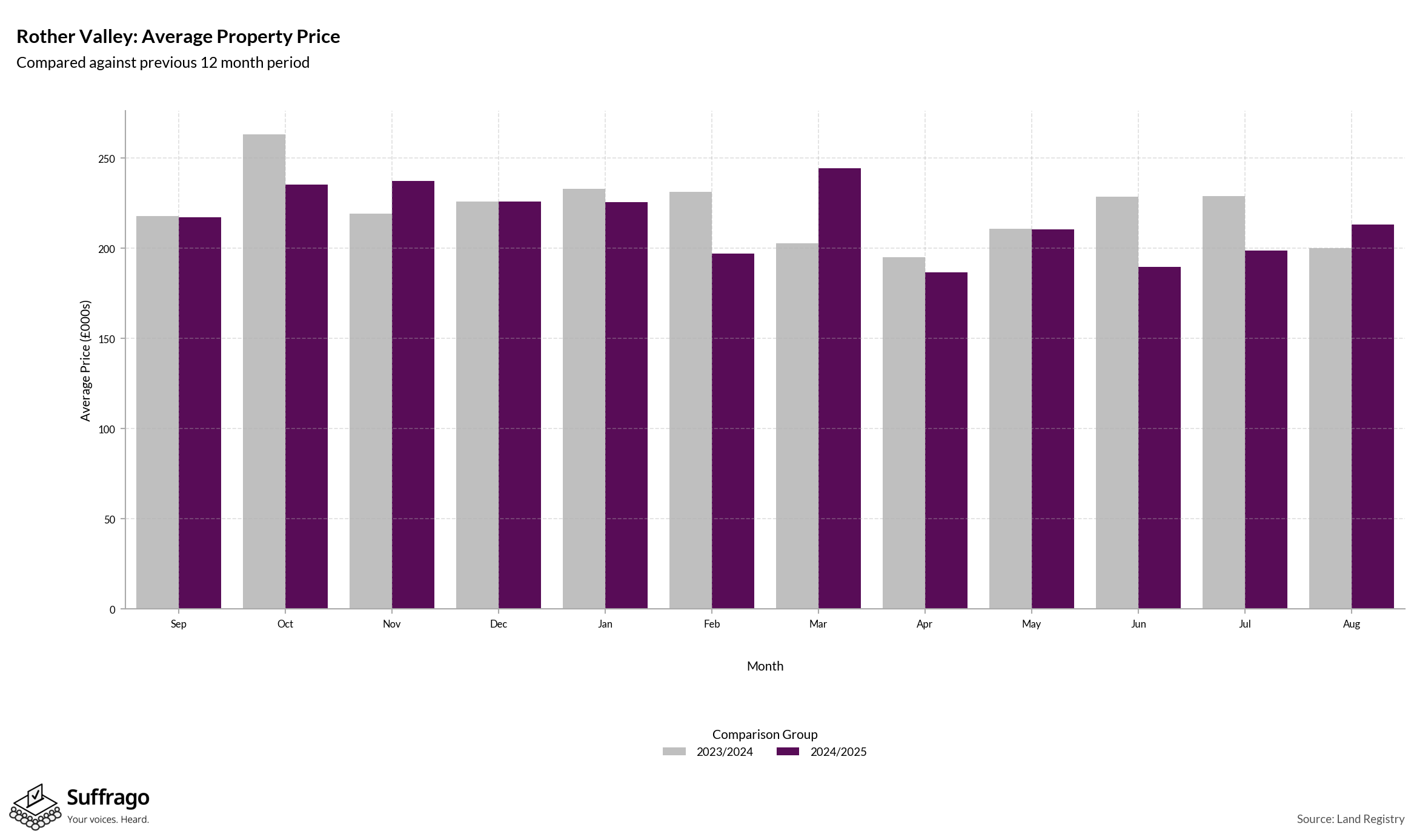 Monthly Price Comparison: 12 Months Ending 2025-08