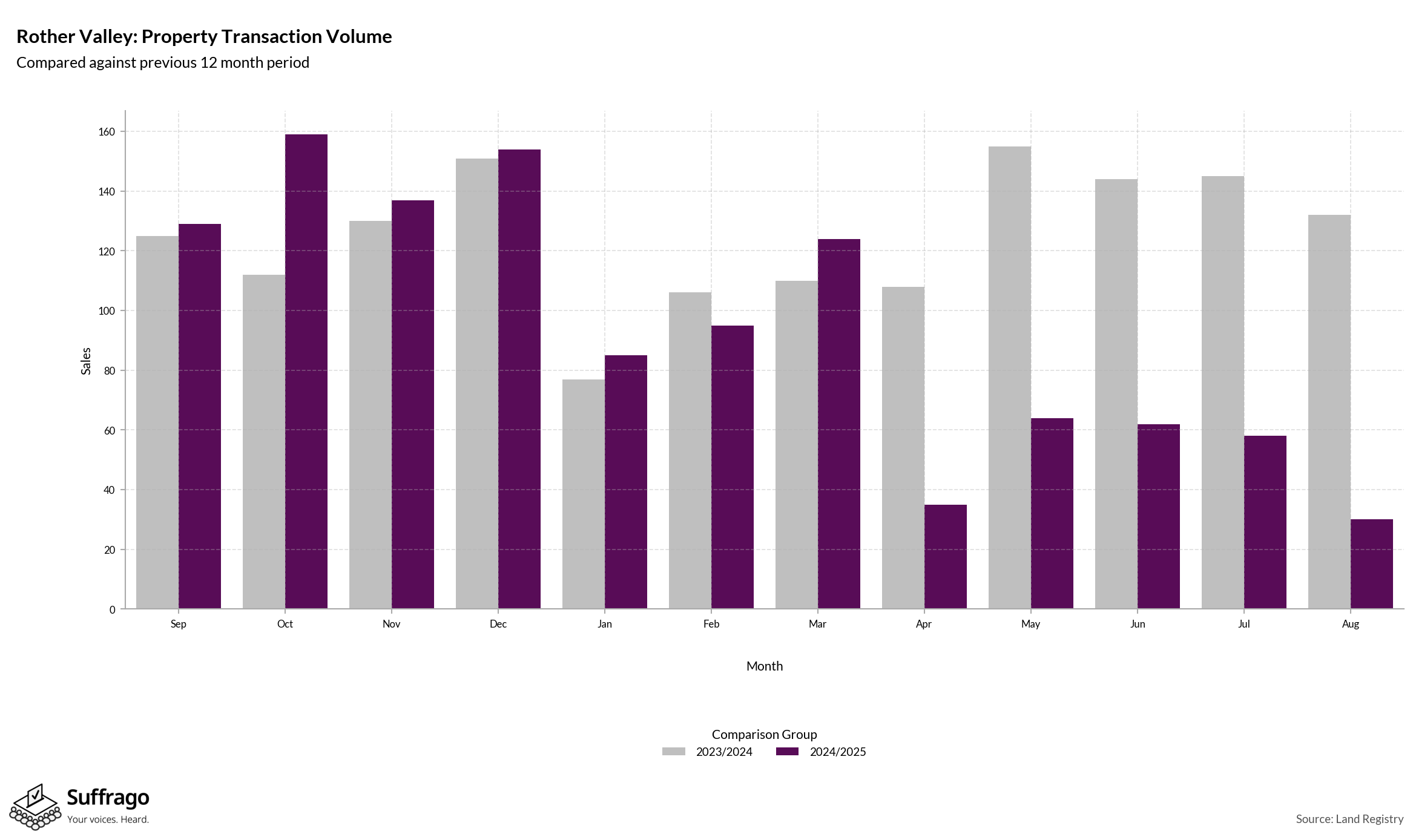 Volume of Property Transactions: 12 Months Ending 2025-08