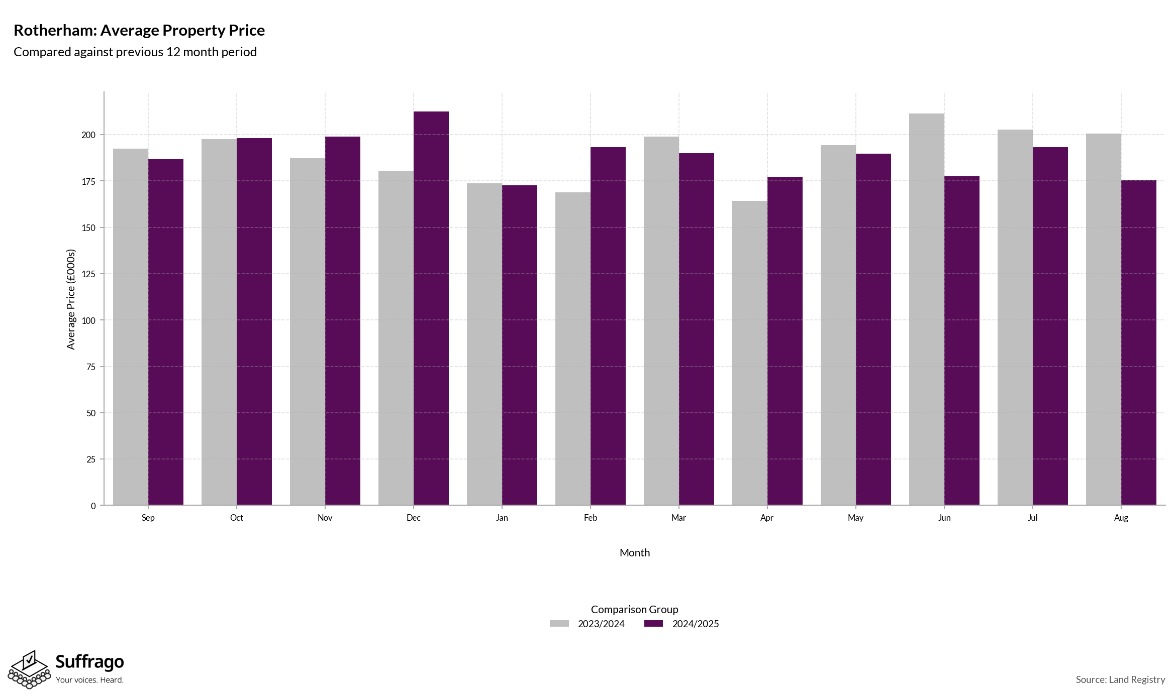 Monthly Price Comparison: 12 Months Ending 2025-08