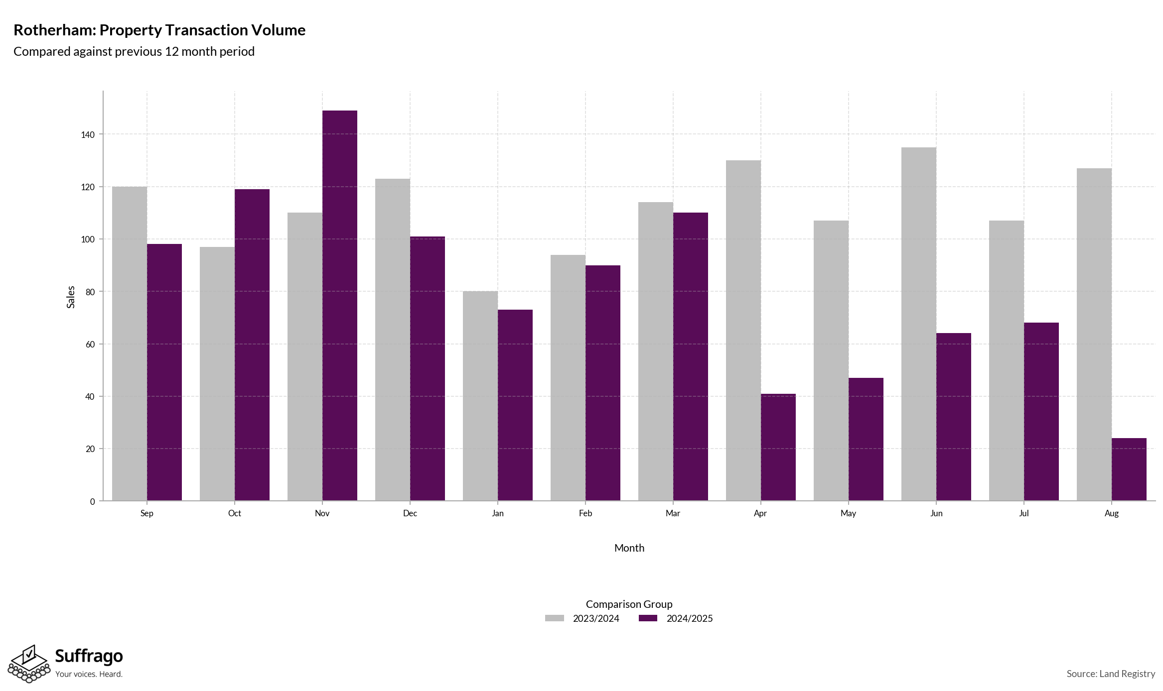 Volume of Property Transactions: 12 Months Ending 2025-08