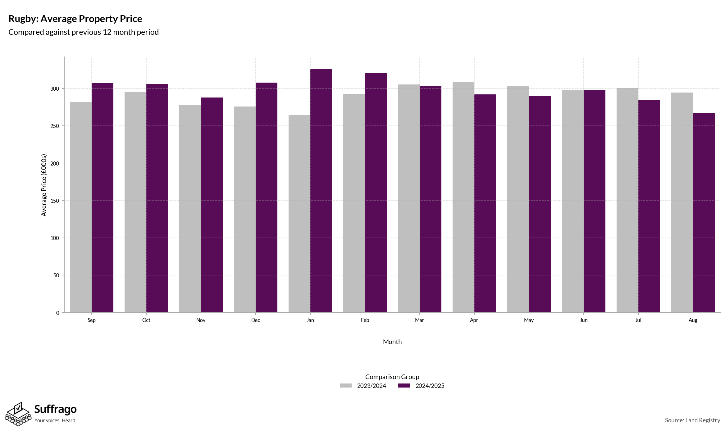 Monthly Price Comparison: 12 Months Ending 2025-08