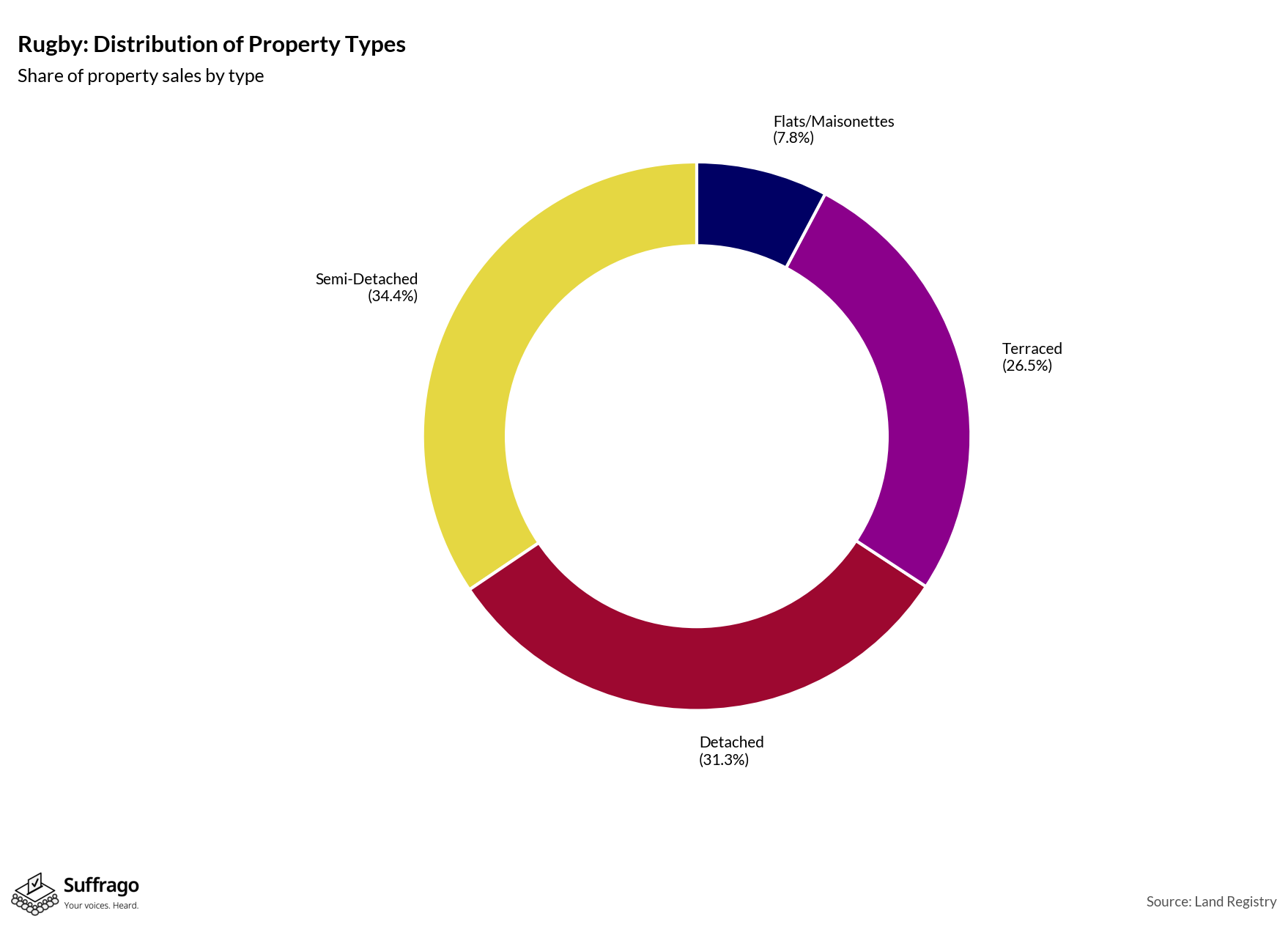 Property Types Sold: 12 Months Ending 2025-08