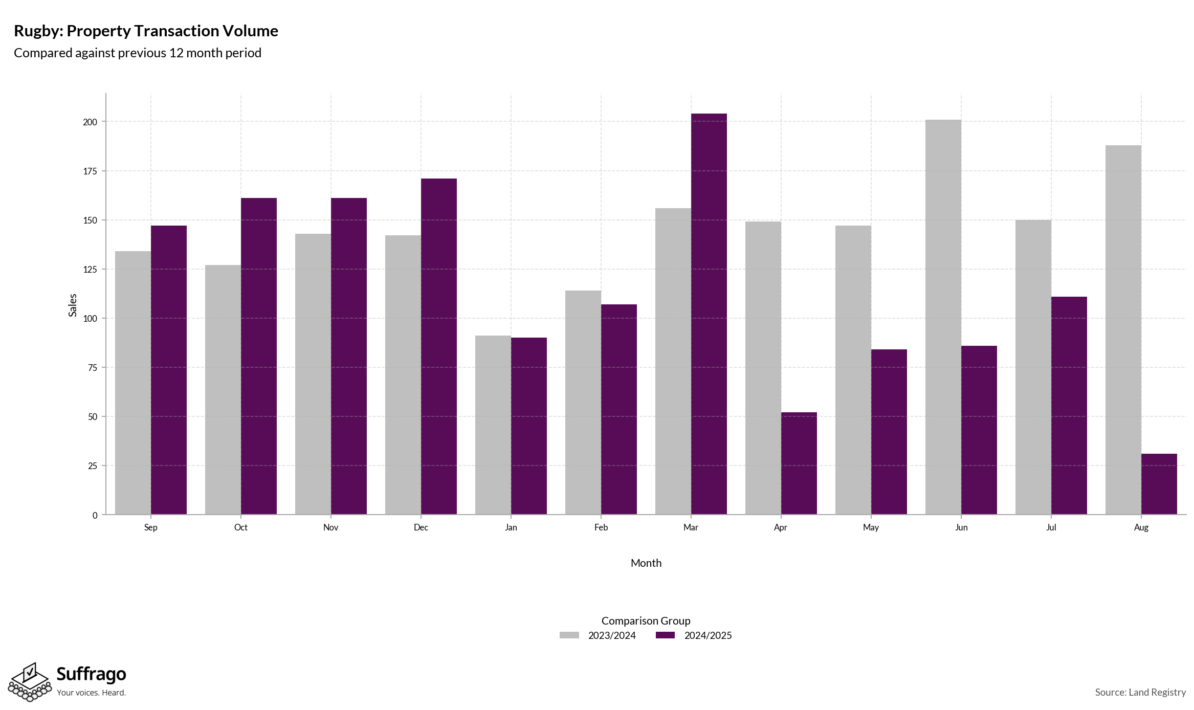 Volume of Property Transactions: 12 Months Ending 2025-08