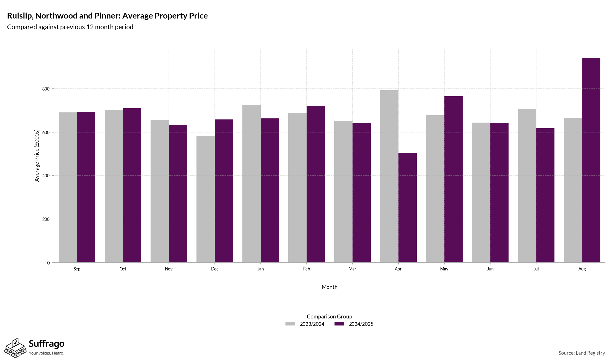 Monthly Price Comparison: 12 Months Ending 2025-08