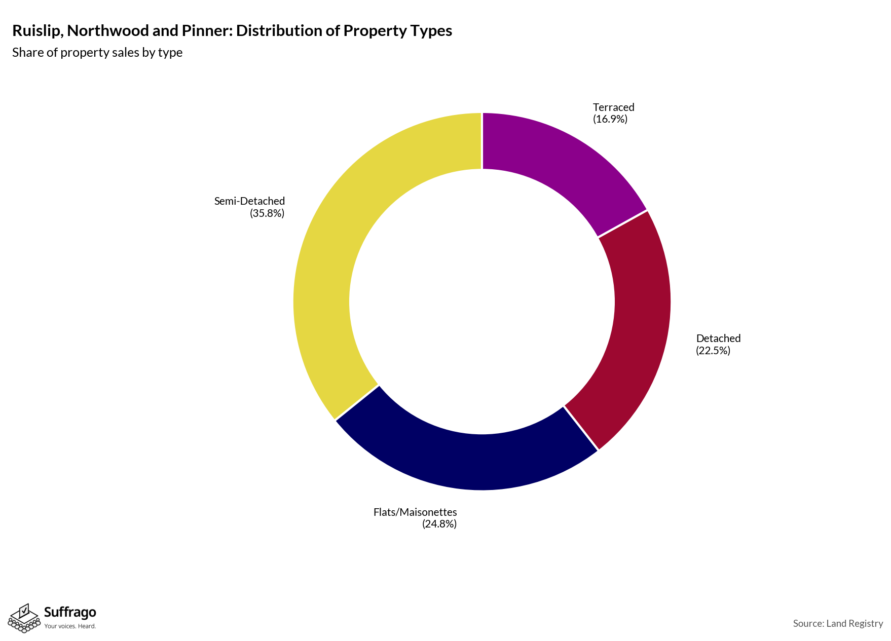 Property Types Sold: 12 Months Ending 2025-08