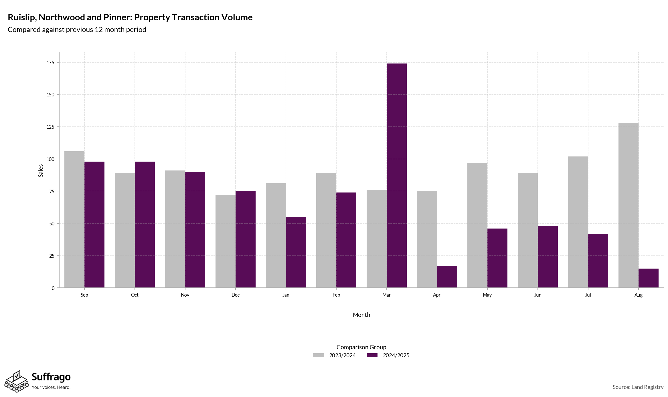 Volume of Property Transactions: 12 Months Ending 2025-08