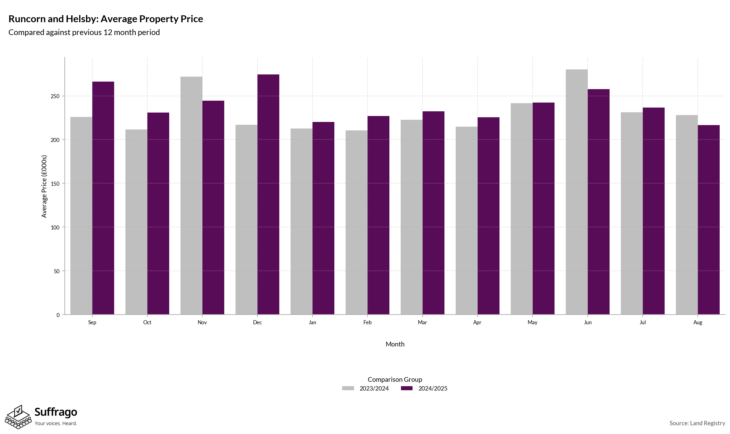 Monthly Price Comparison: 12 Months Ending 2025-08