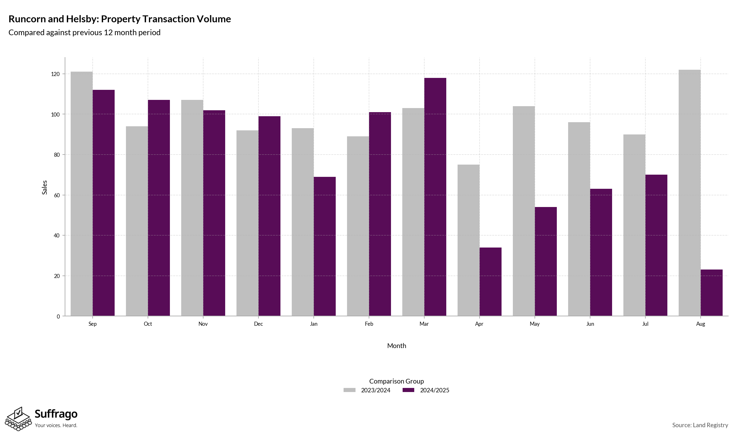 Volume of Property Transactions: 12 Months Ending 2025-08
