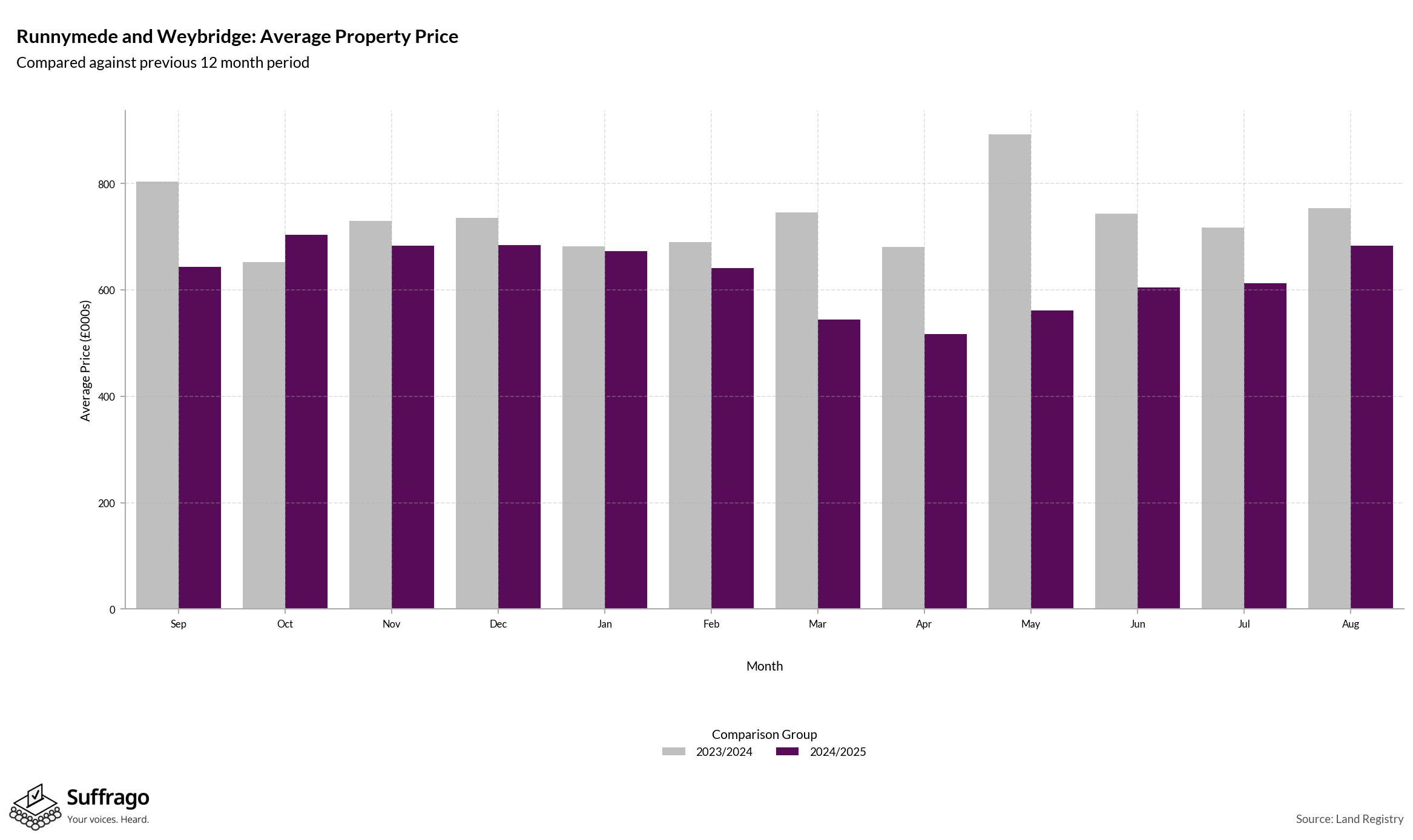 Monthly Price Comparison: 12 Months Ending 2025-08
