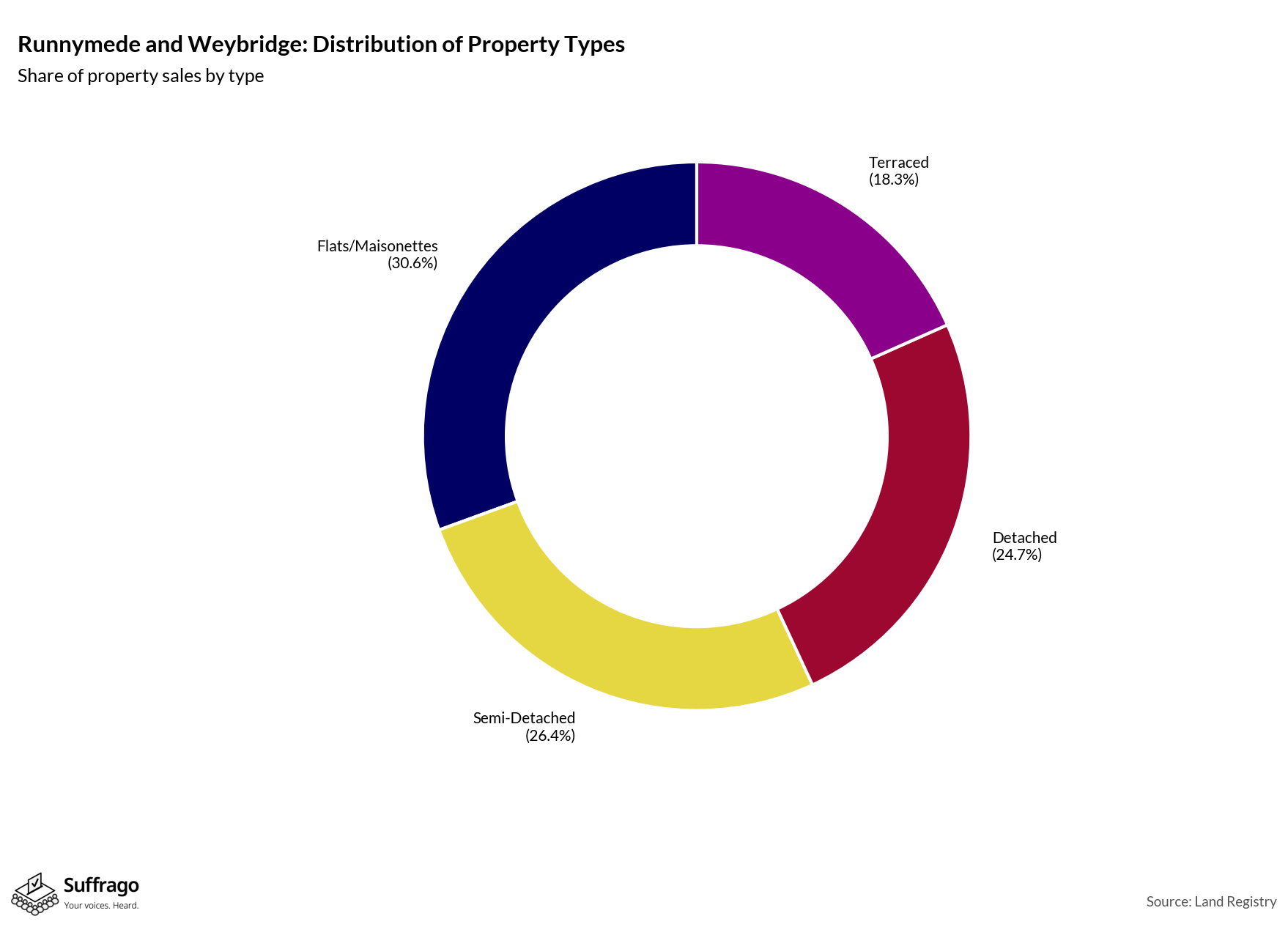 Property Types Sold: 12 Months Ending 2025-08