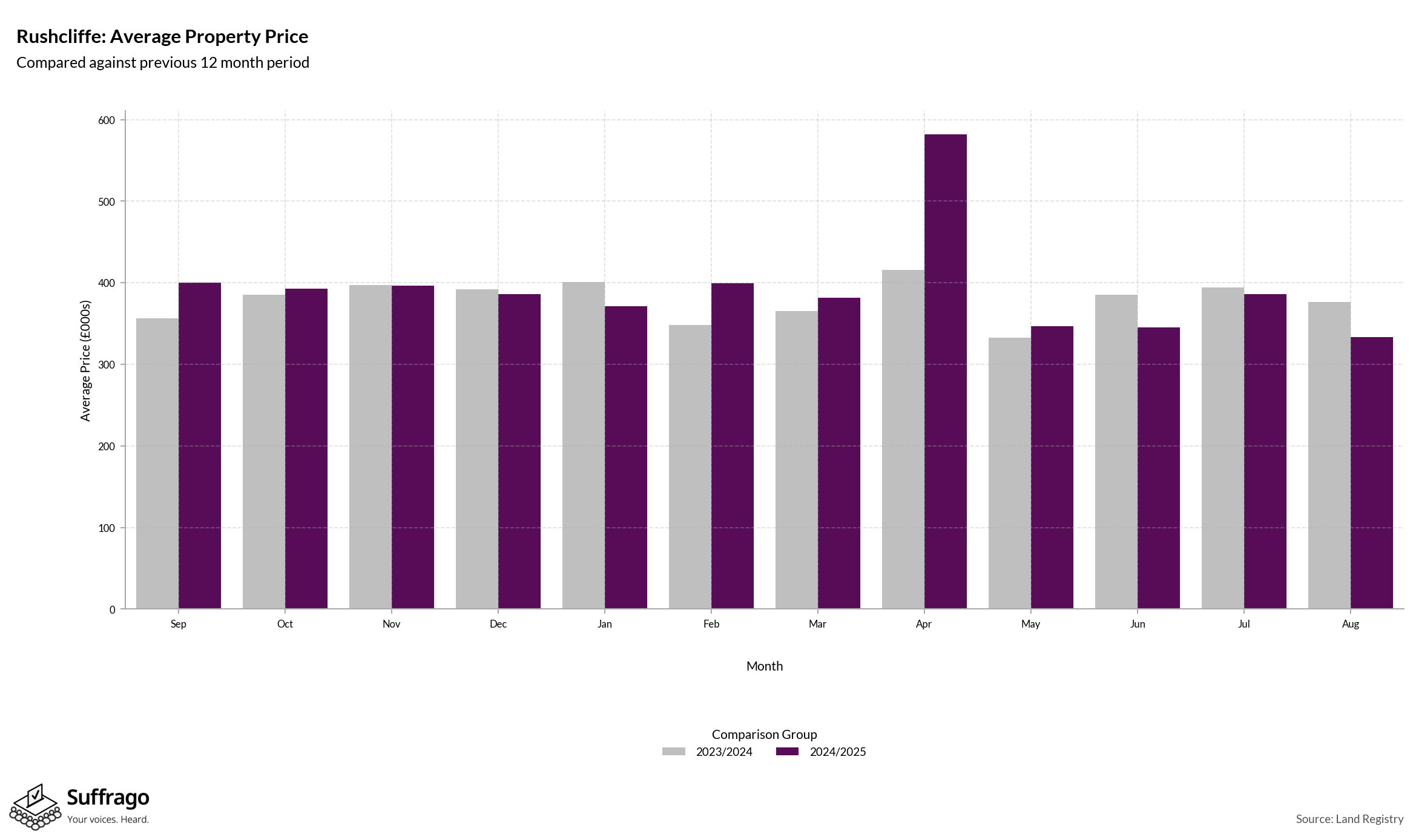 Monthly Price Comparison: 12 Months Ending 2025-08