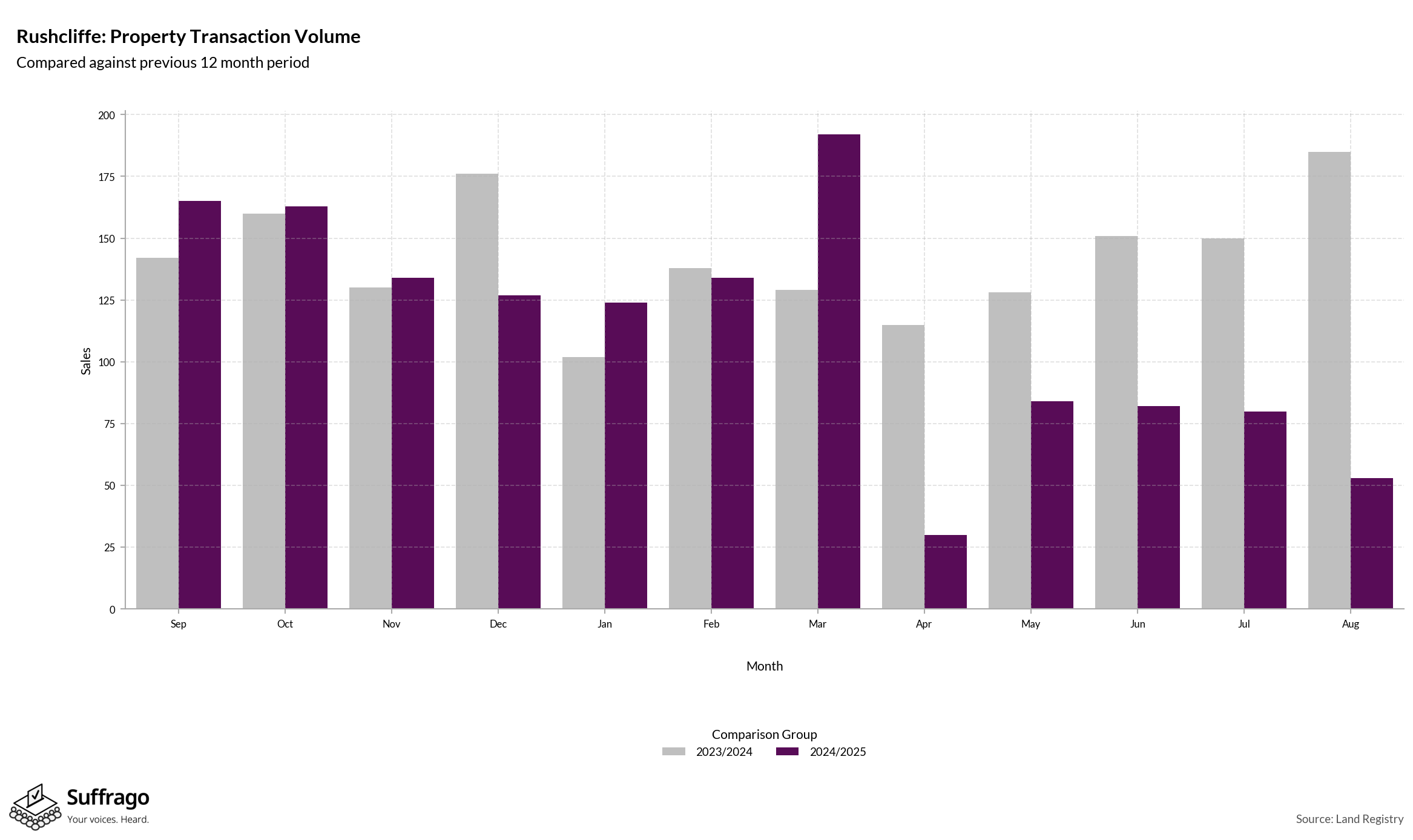 Volume of Property Transactions: 12 Months Ending 2025-08