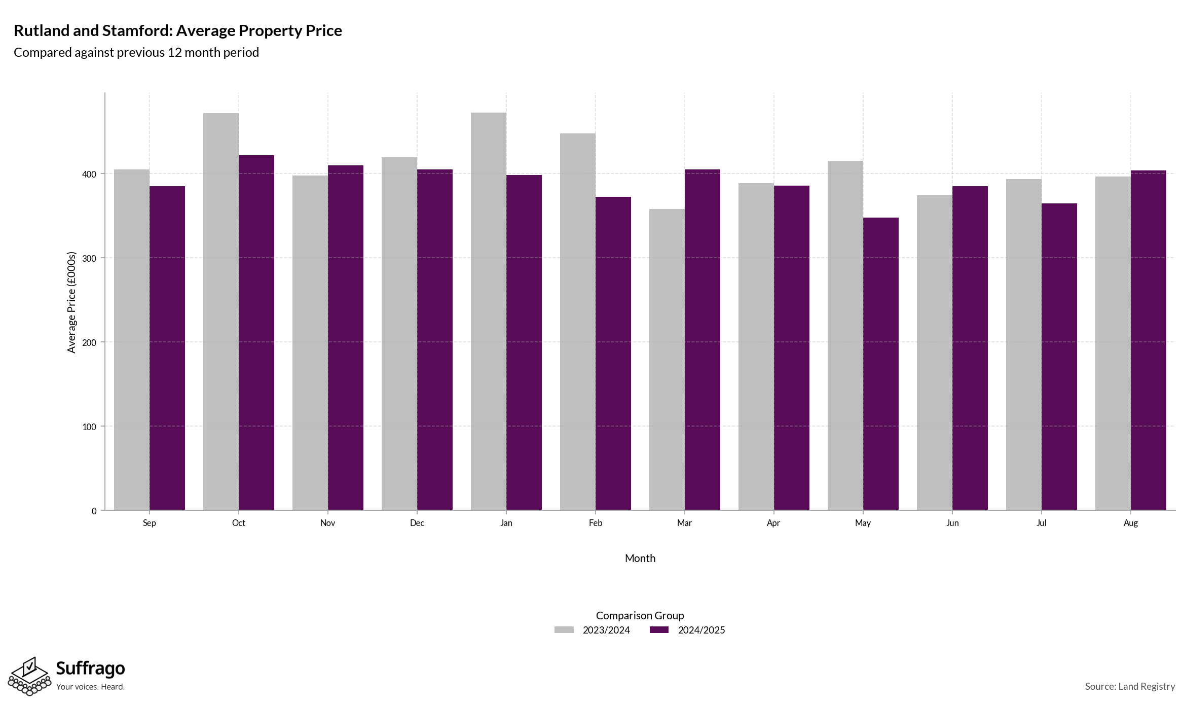 Monthly Price Comparison: 12 Months Ending 2025-08