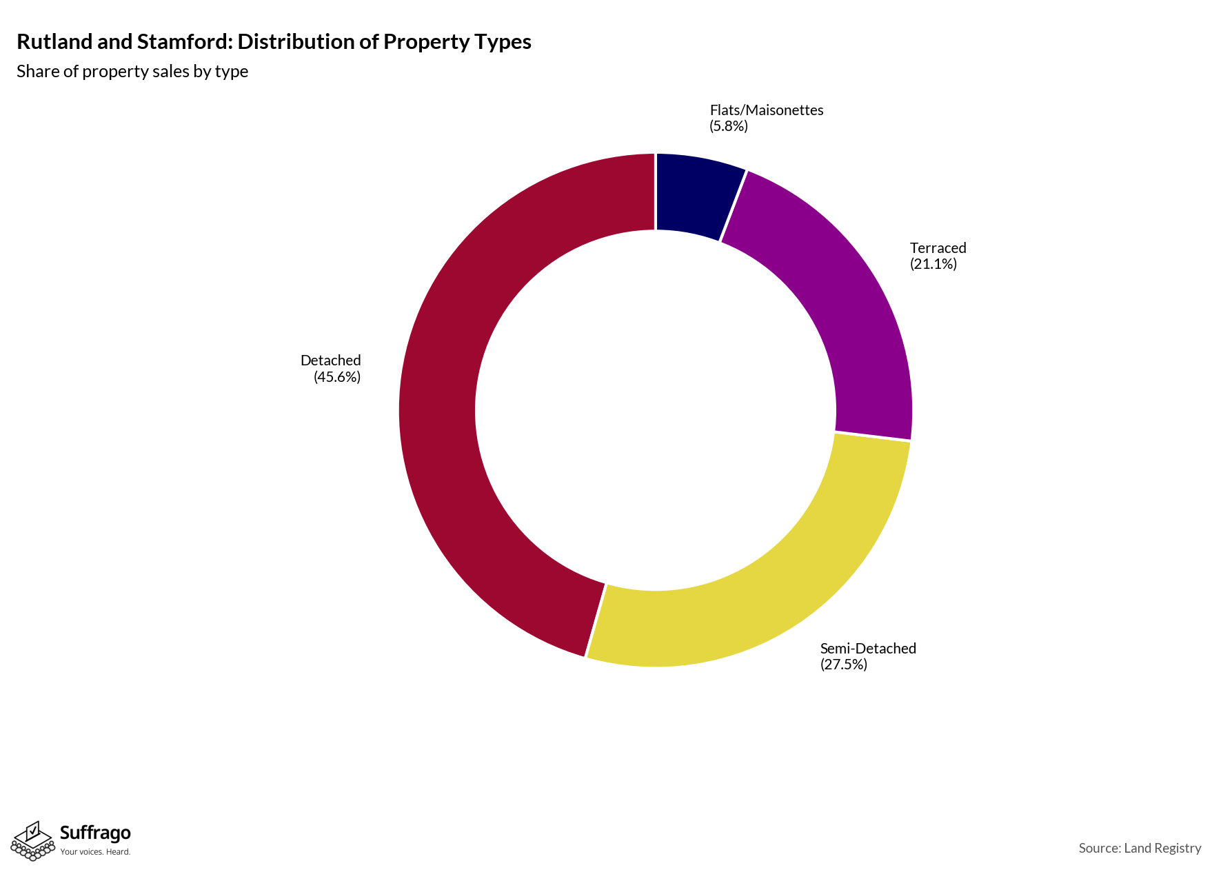 Property Types Sold: 12 Months Ending 2025-08