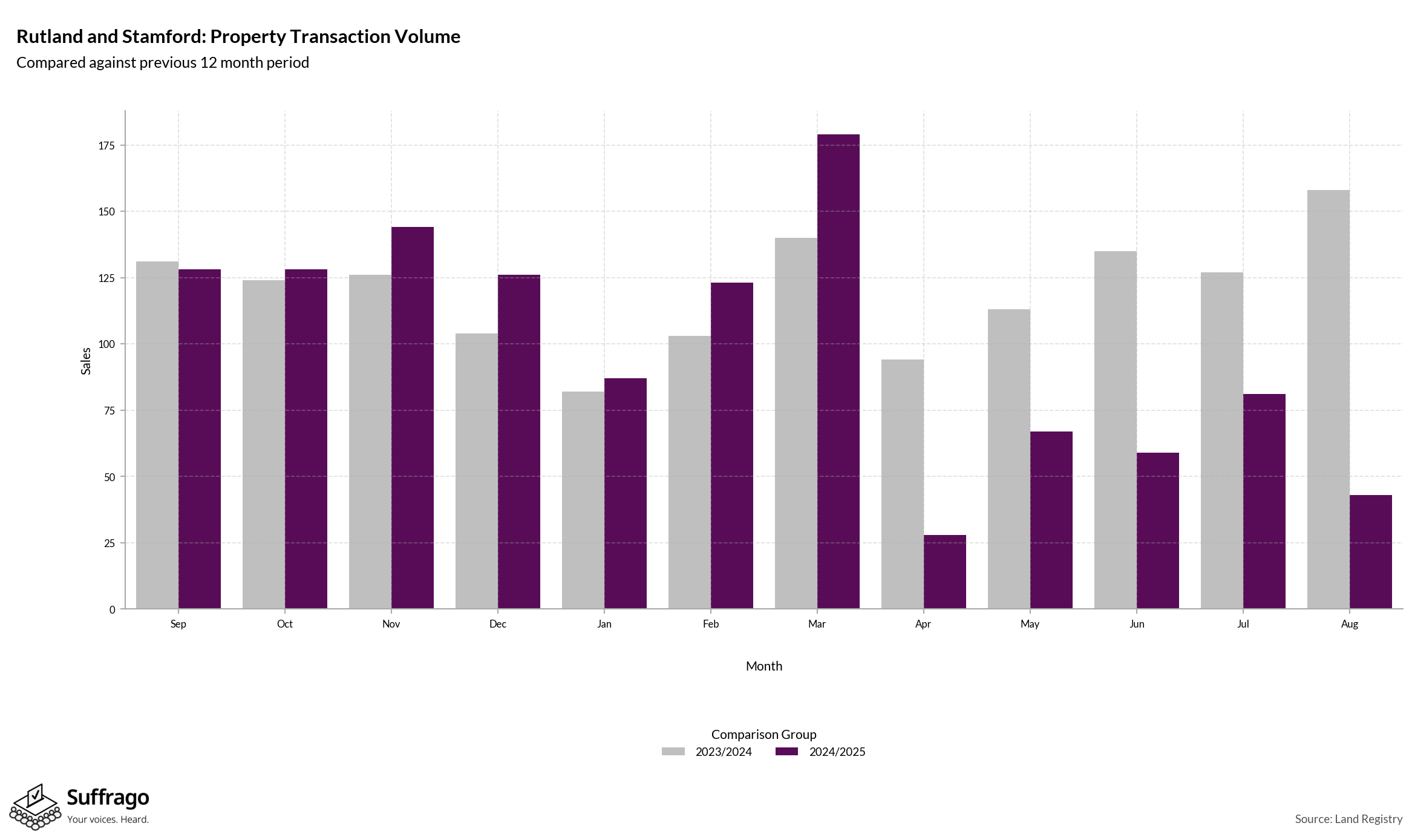 Volume of Property Transactions: 12 Months Ending 2025-08