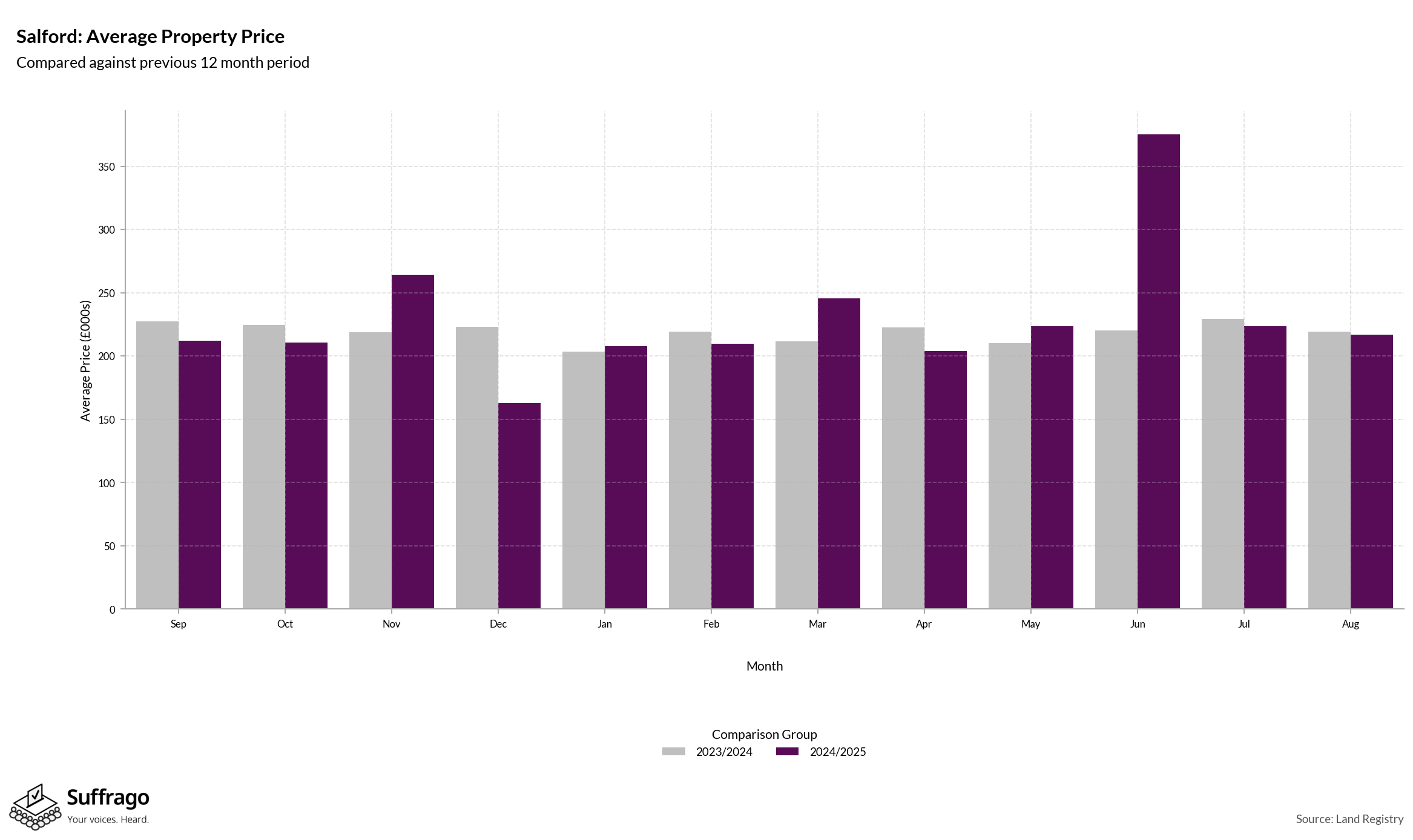 Monthly Price Comparison: 12 Months Ending 2025-08