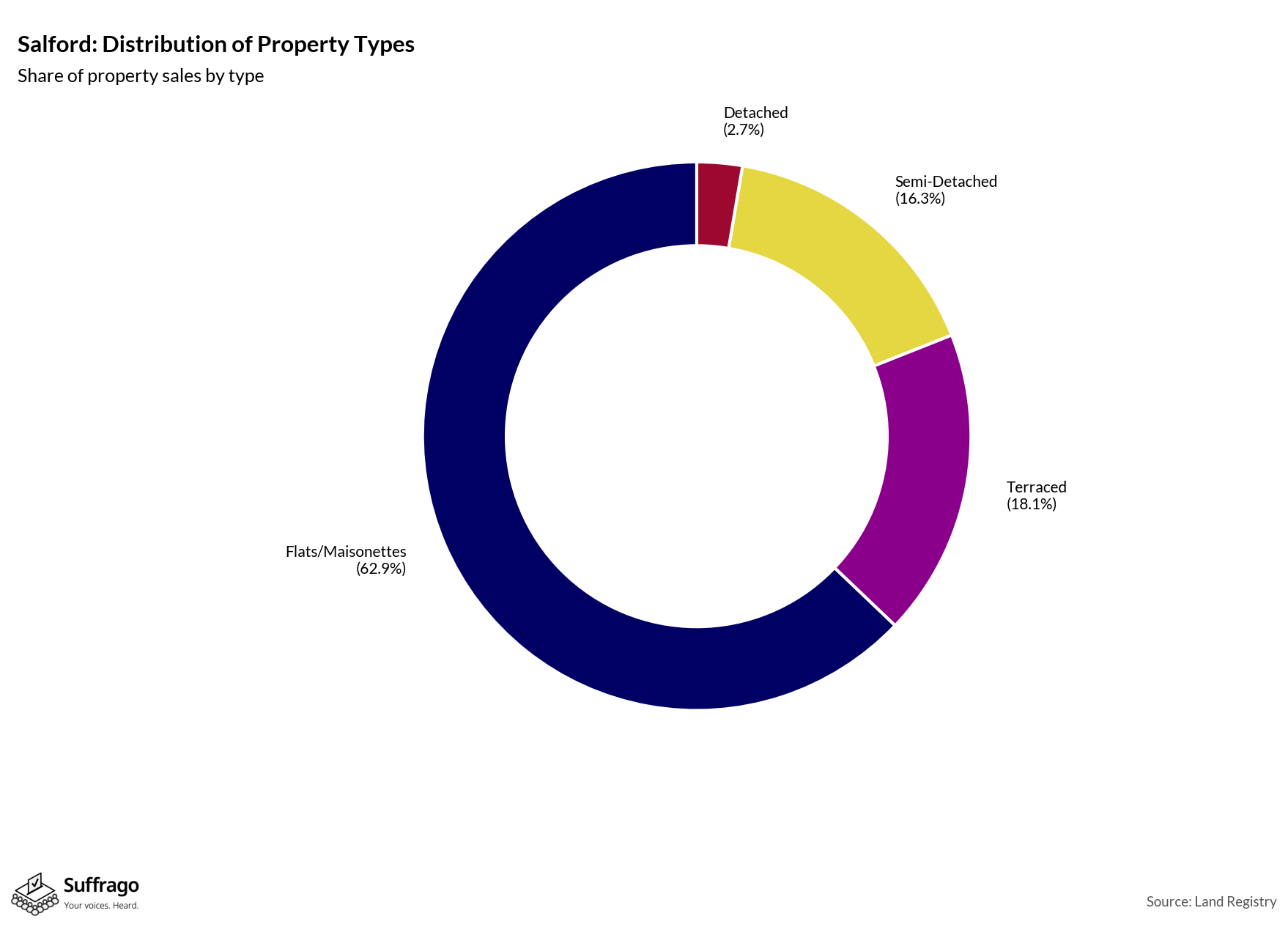 Property Types Sold: 12 Months Ending 2025-08