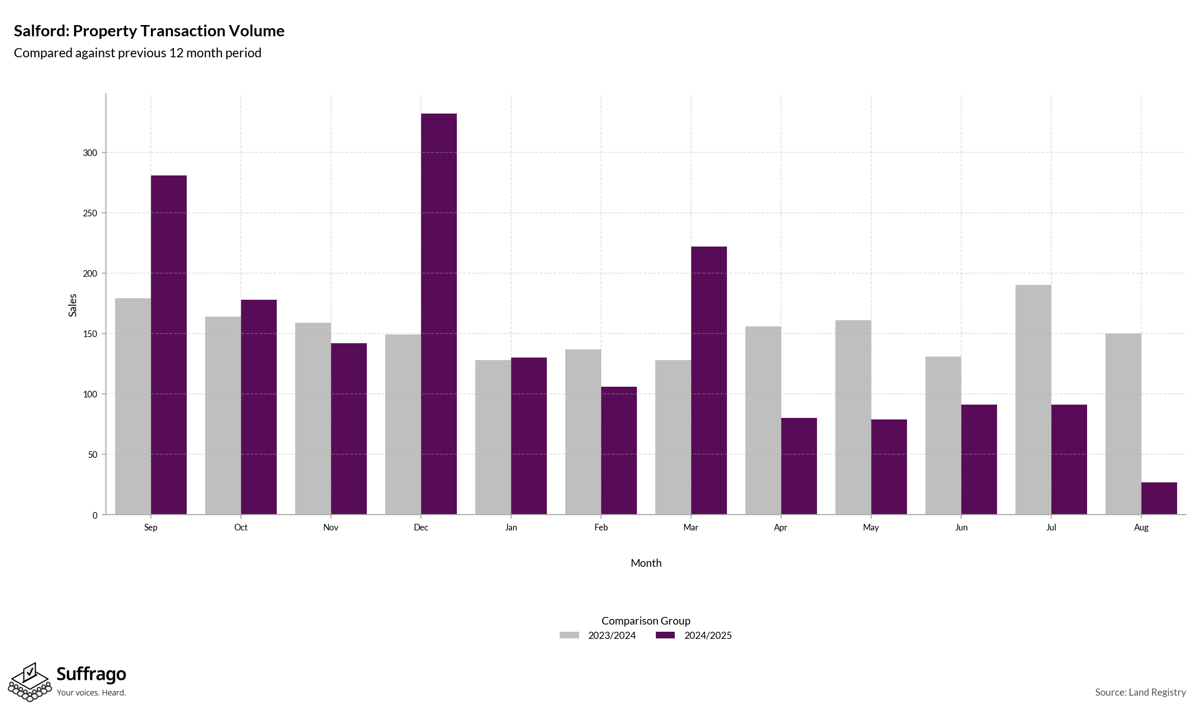 Volume of Property Transactions: 12 Months Ending 2025-08
