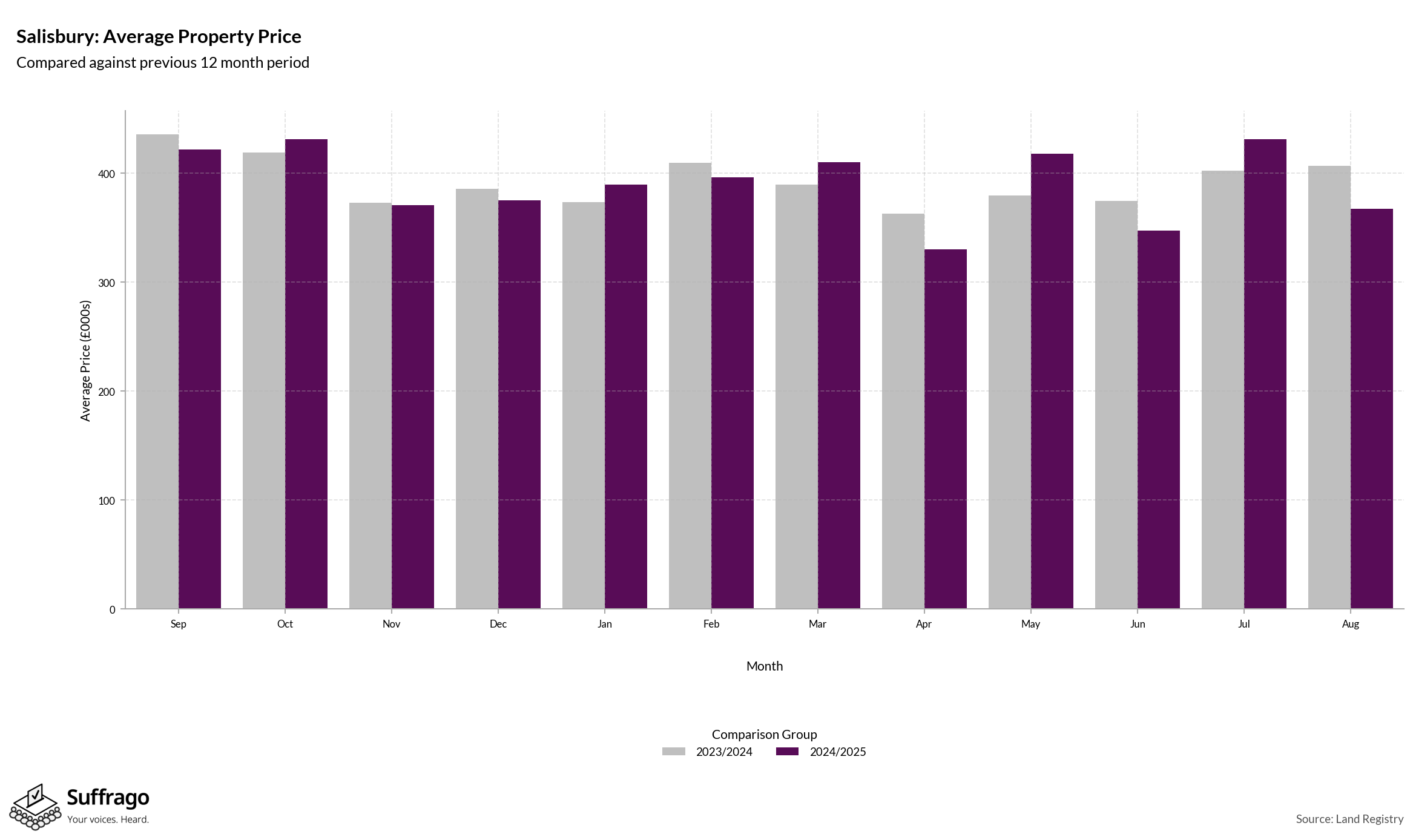 Monthly Price Comparison: 12 Months Ending 2025-08
