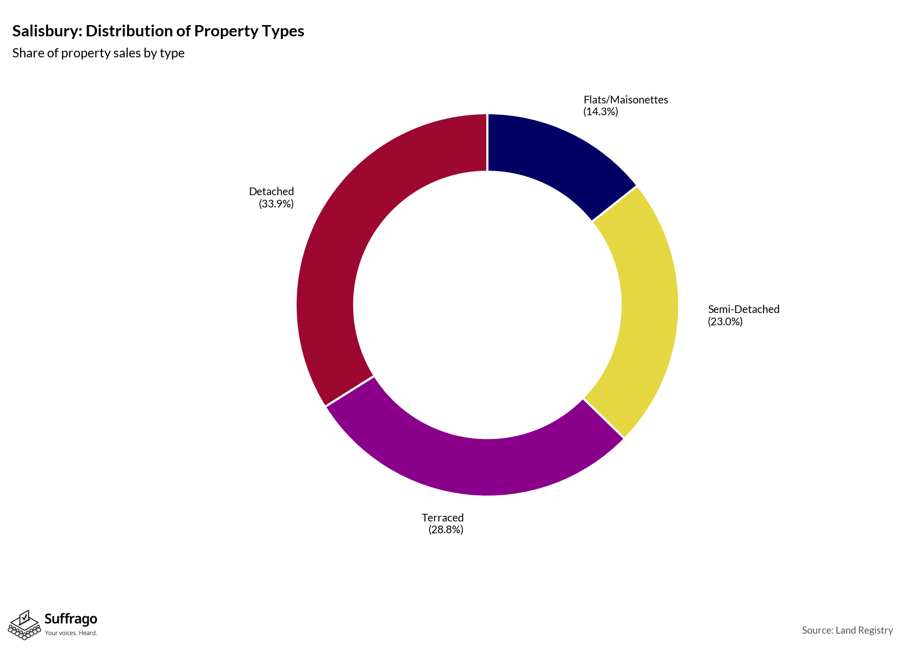 Property Types Sold: 12 Months Ending 2025-08