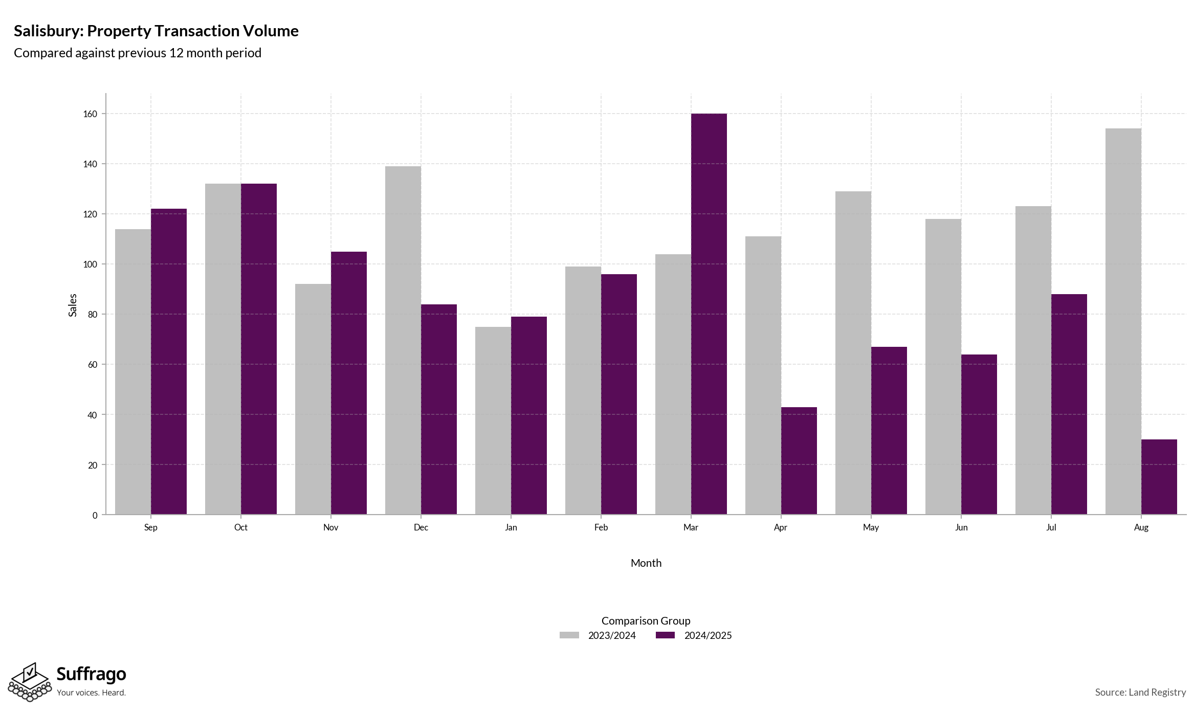 Volume of Property Transactions: 12 Months Ending 2025-08