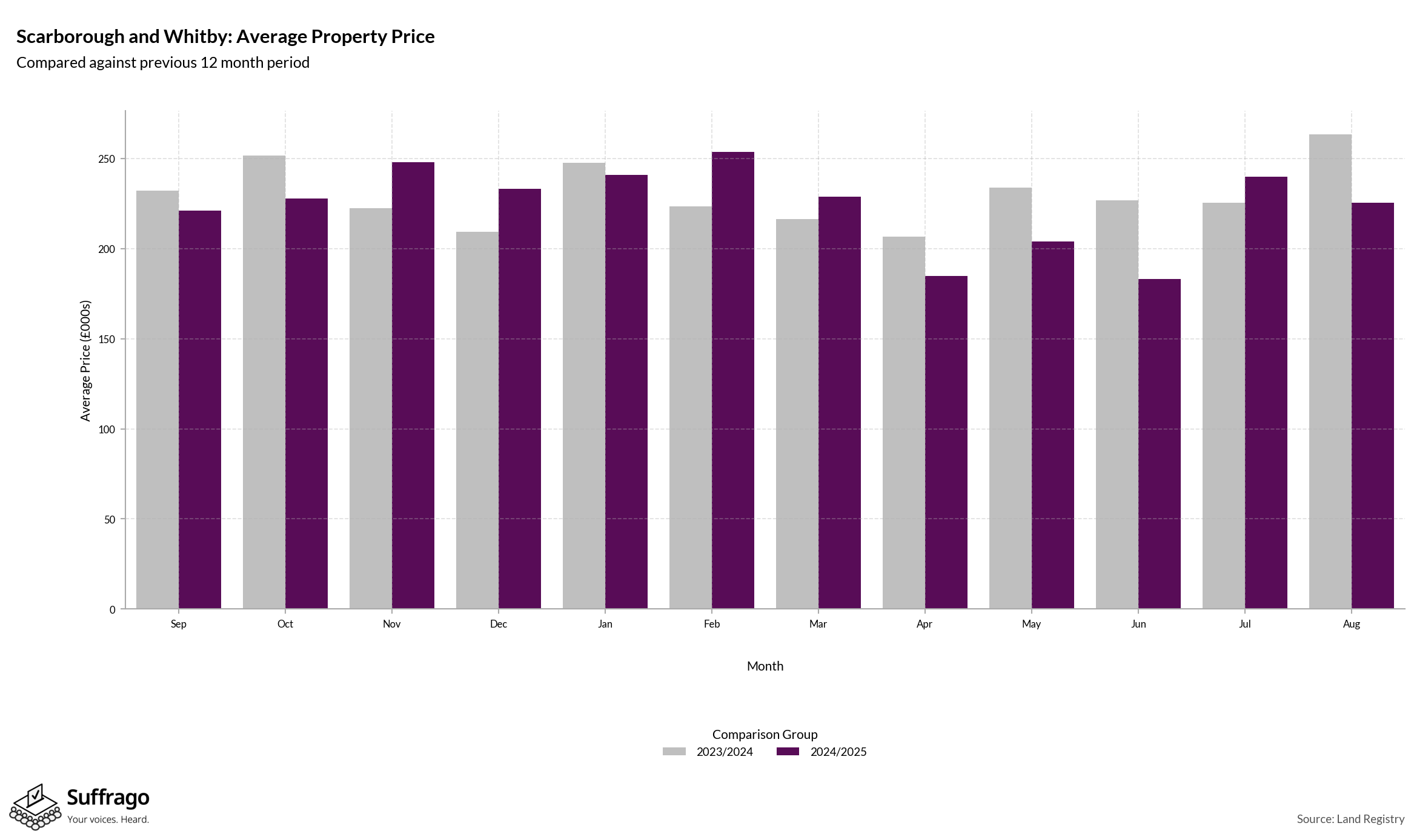 Monthly Price Comparison: 12 Months Ending 2025-08
