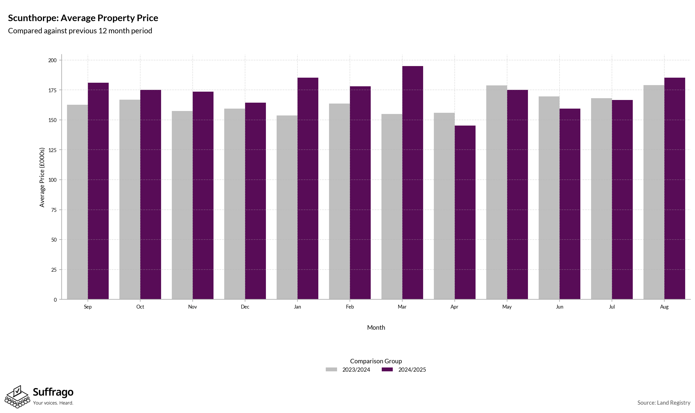 Monthly Price Comparison: 12 Months Ending 2025-08