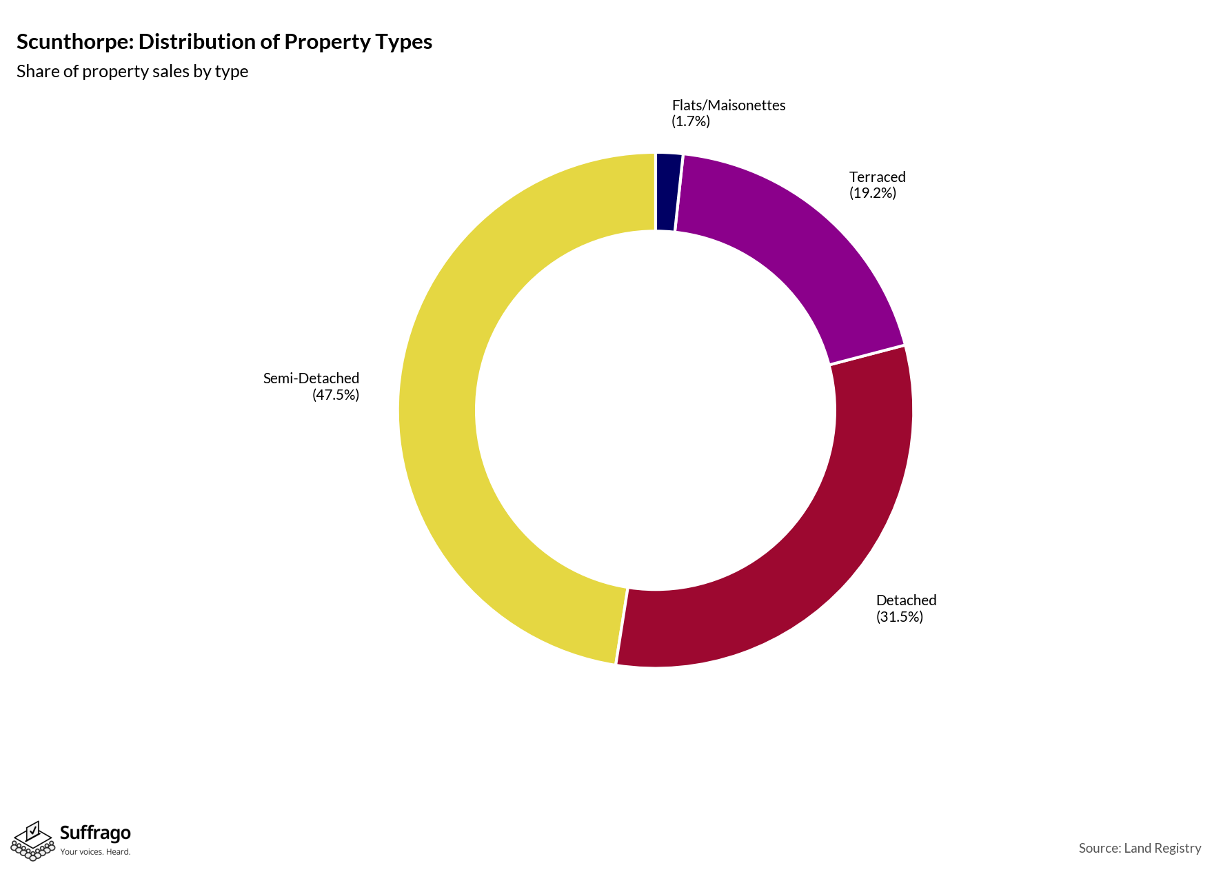 Property Types Sold: 12 Months Ending 2025-08
