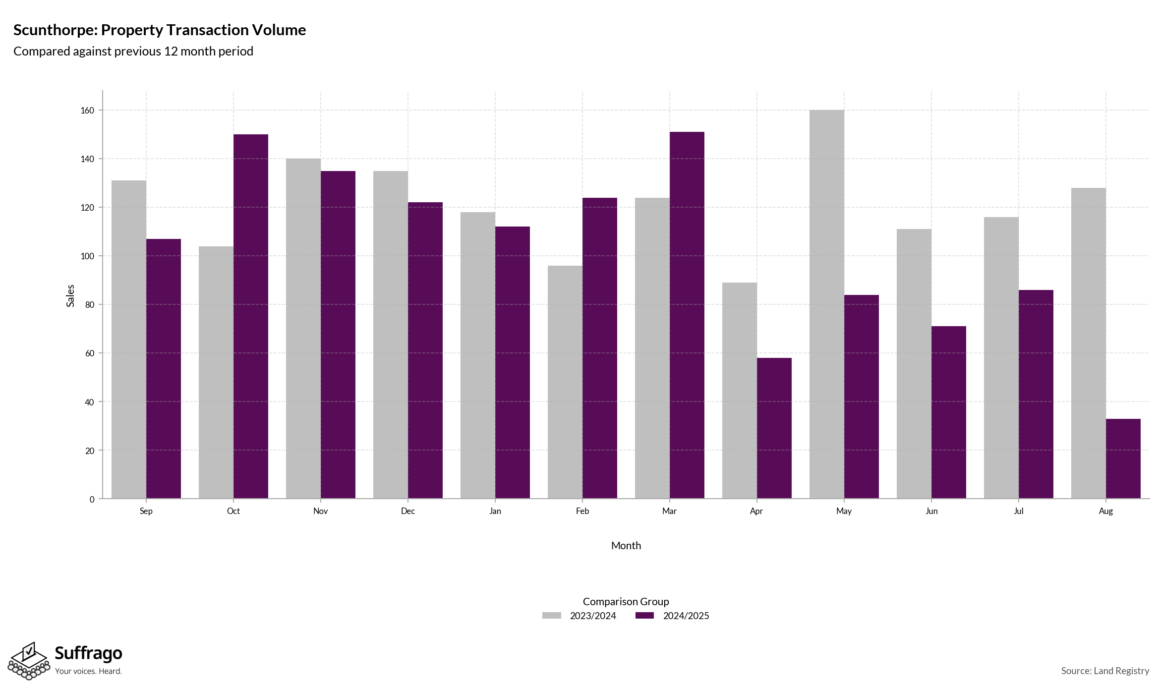 Volume of Property Transactions: 12 Months Ending 2025-08