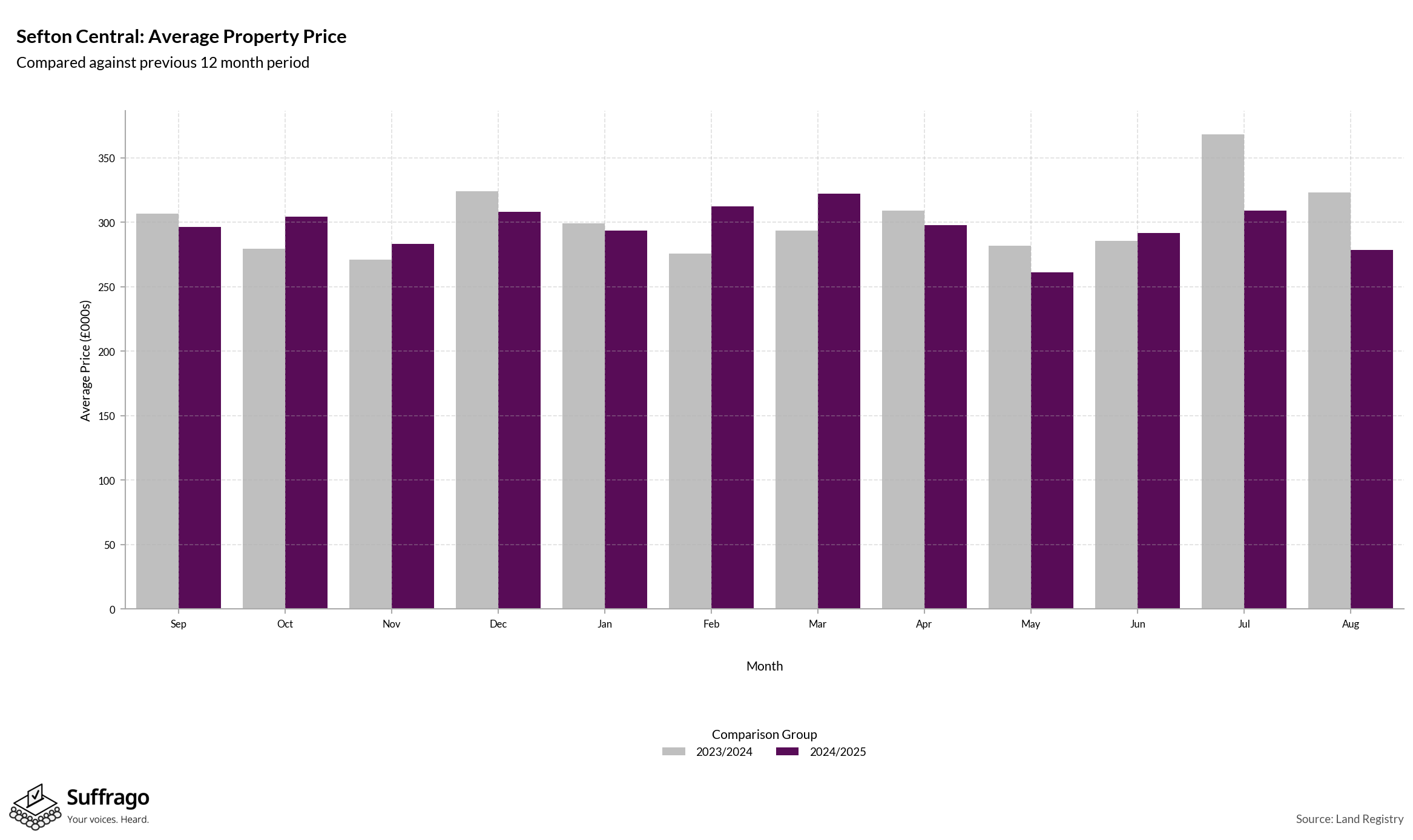 Monthly Price Comparison: 12 Months Ending 2025-08