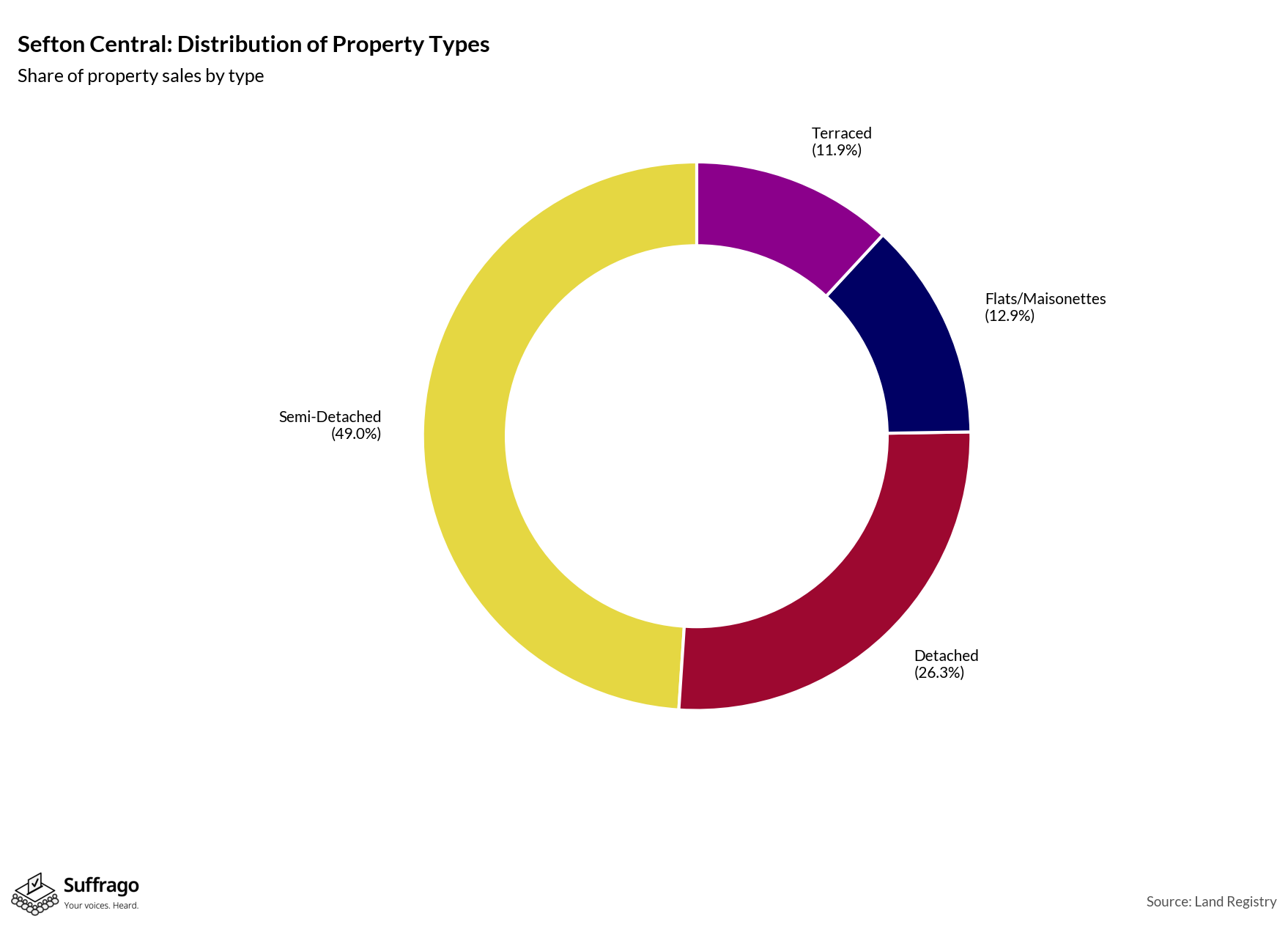 Property Types Sold: 12 Months Ending 2025-08