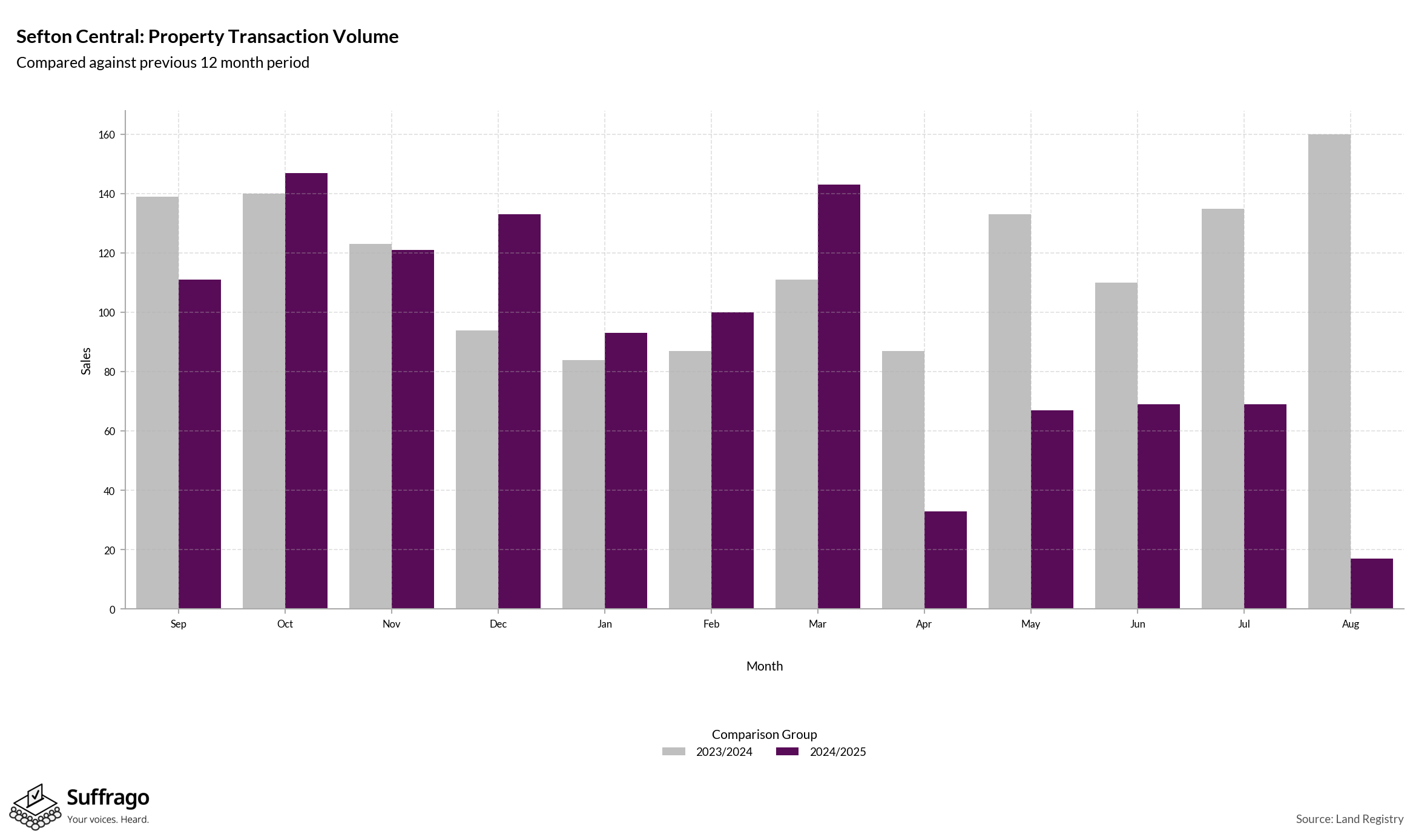 Volume of Property Transactions: 12 Months Ending 2025-08