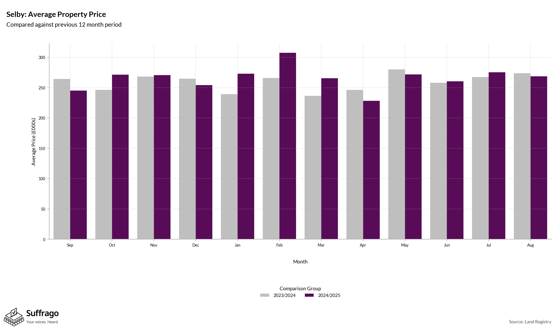 Monthly Price Comparison: 12 Months Ending 2025-08