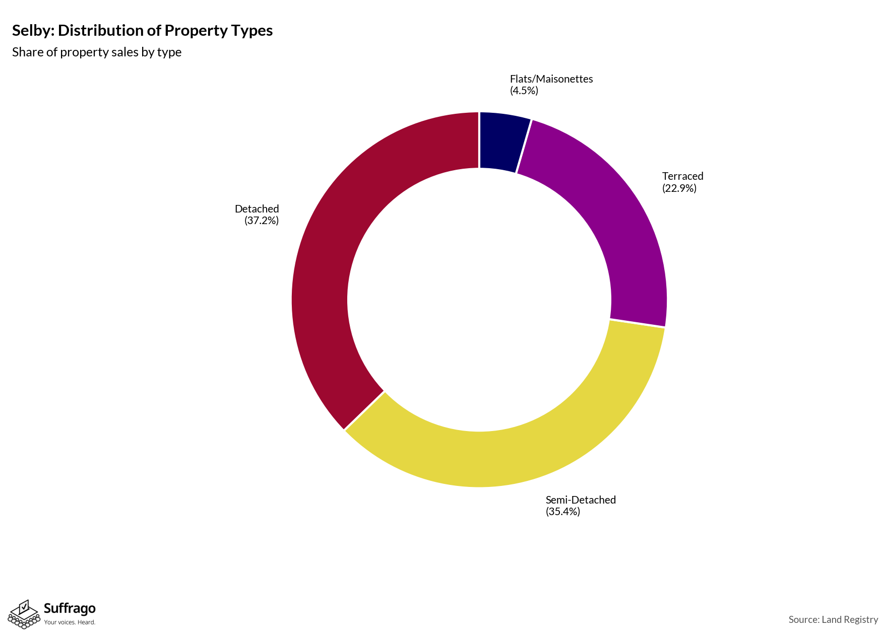 Property Types Sold: 12 Months Ending 2025-08
