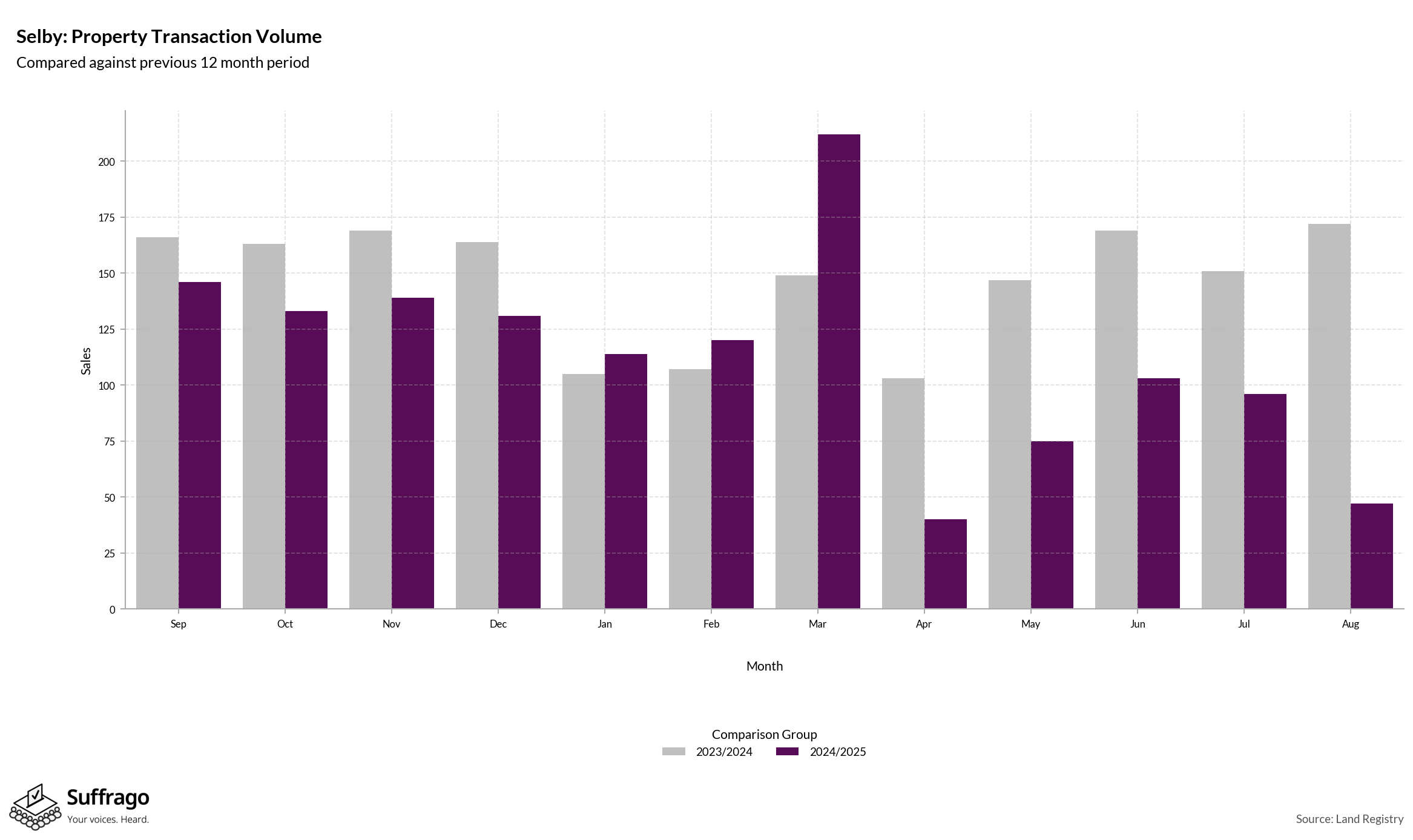 Volume of Property Transactions: 12 Months Ending 2025-08