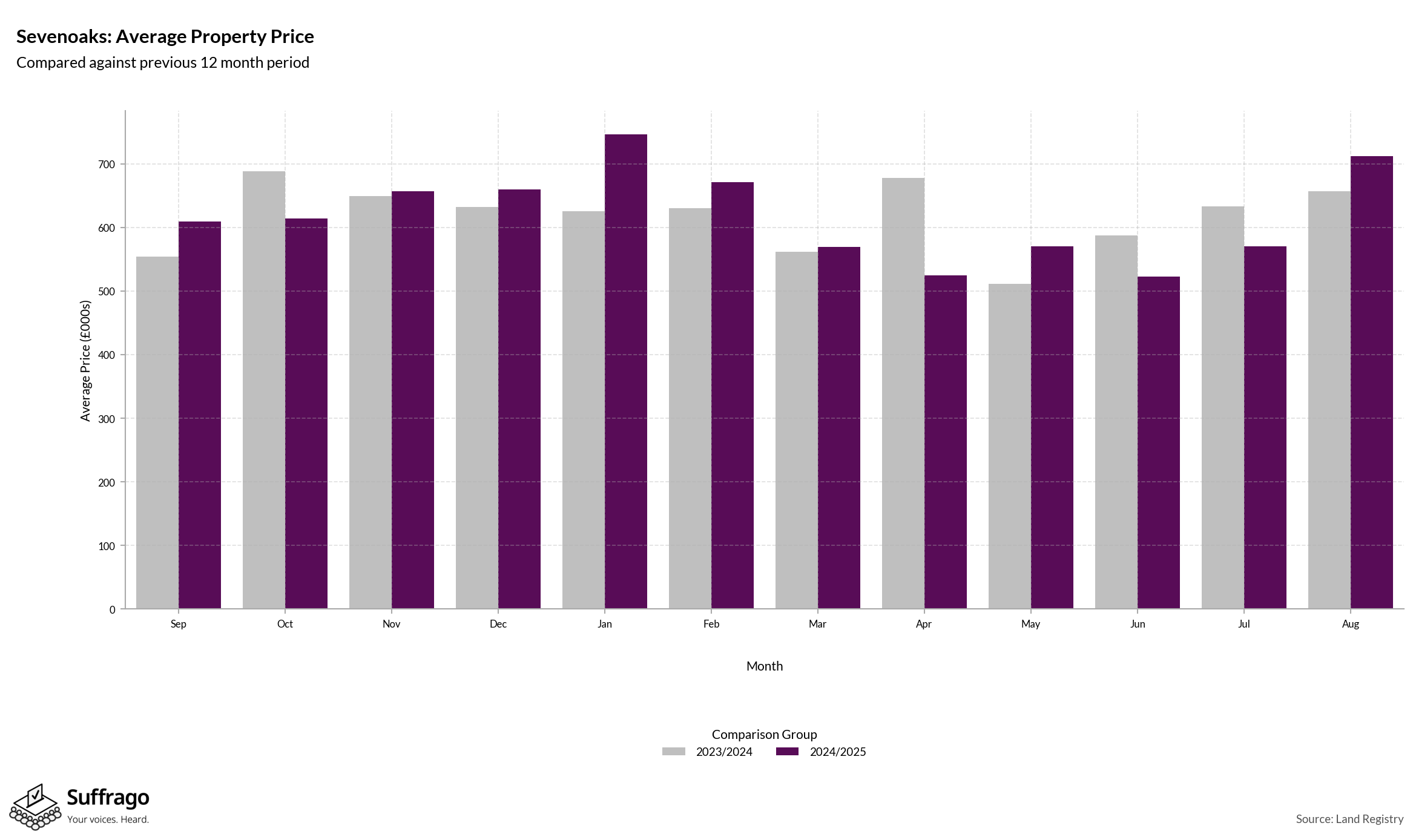 Monthly Price Comparison: 12 Months Ending 2025-08